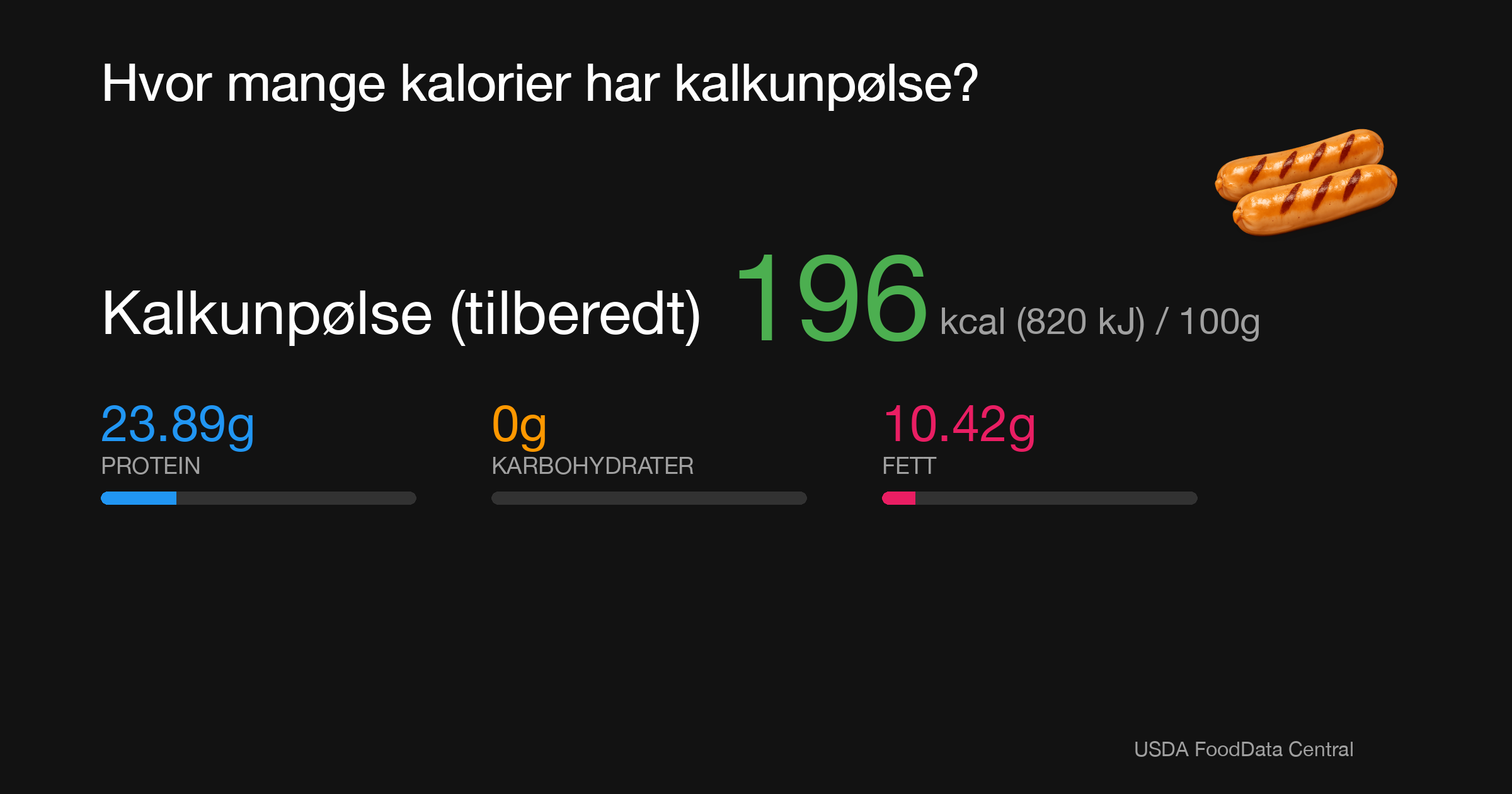 Kalkunpølse (tilberedt): 196 kcal (820 kJ), Protein 23.89g, Karbohydrater 0g, Fett 10.42g per 100g