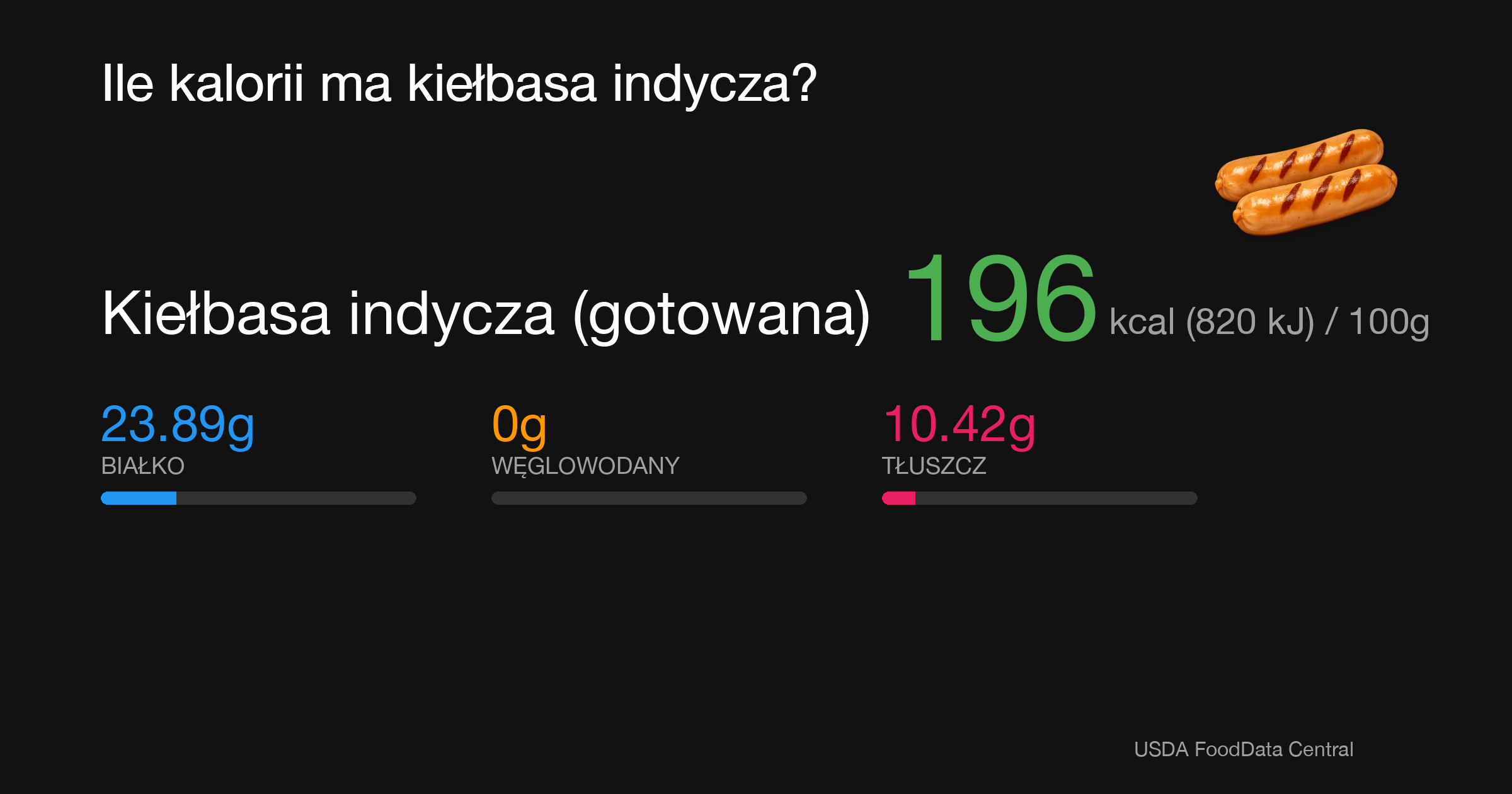 Kiełbasa indycza (gotowana): 196 kcal (820 kJ), Białko 23.89g, Węglowodany 0g, Tłuszcz 10.42g na 100g