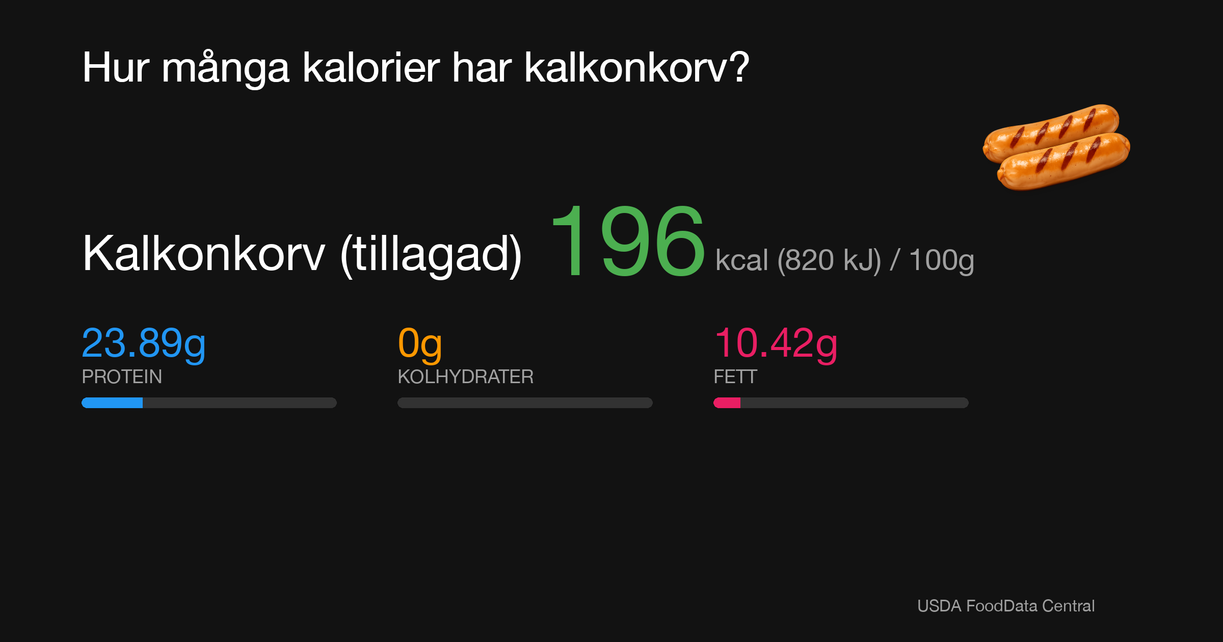 Kalkonkorv (tillagad): 196 kcal (820 kJ), Protein 23.89g, Kolhydrater 0g, Fett 10.42g per 100g