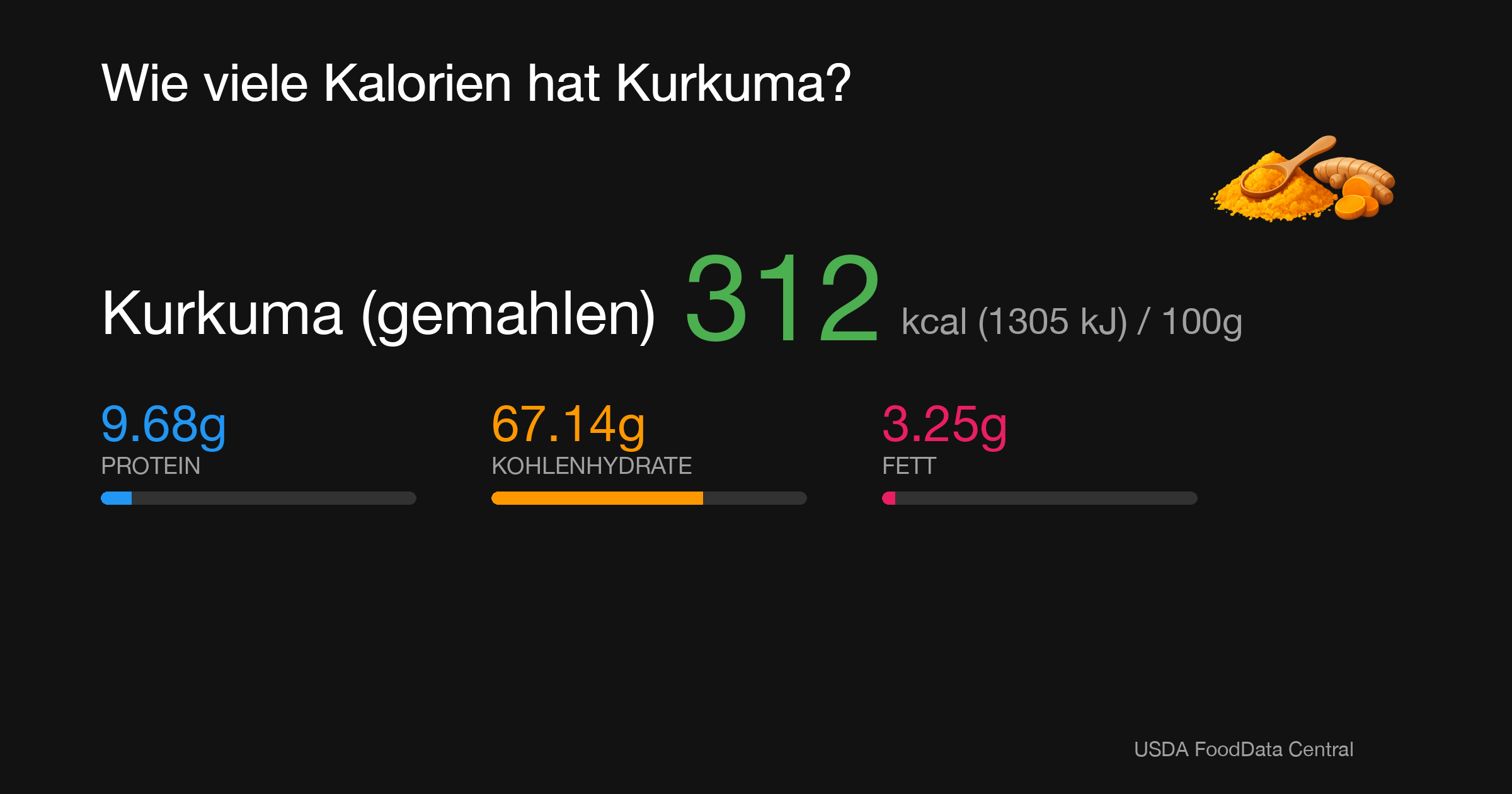 Kurkuma (gemahlen): 312 kcal (1305 kJ), Protein 9.68g, Kohlenhydrate 67.14g, Fett 3.25g pro 100g