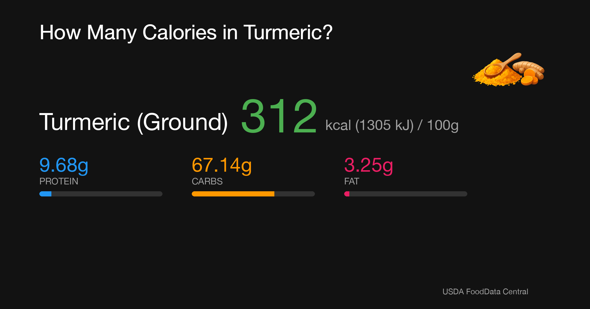 Turmeric (Ground): 312 kcal (1305 kJ), Protein 9.68g, Carbs 67.14g, Fat 3.25g per 100g