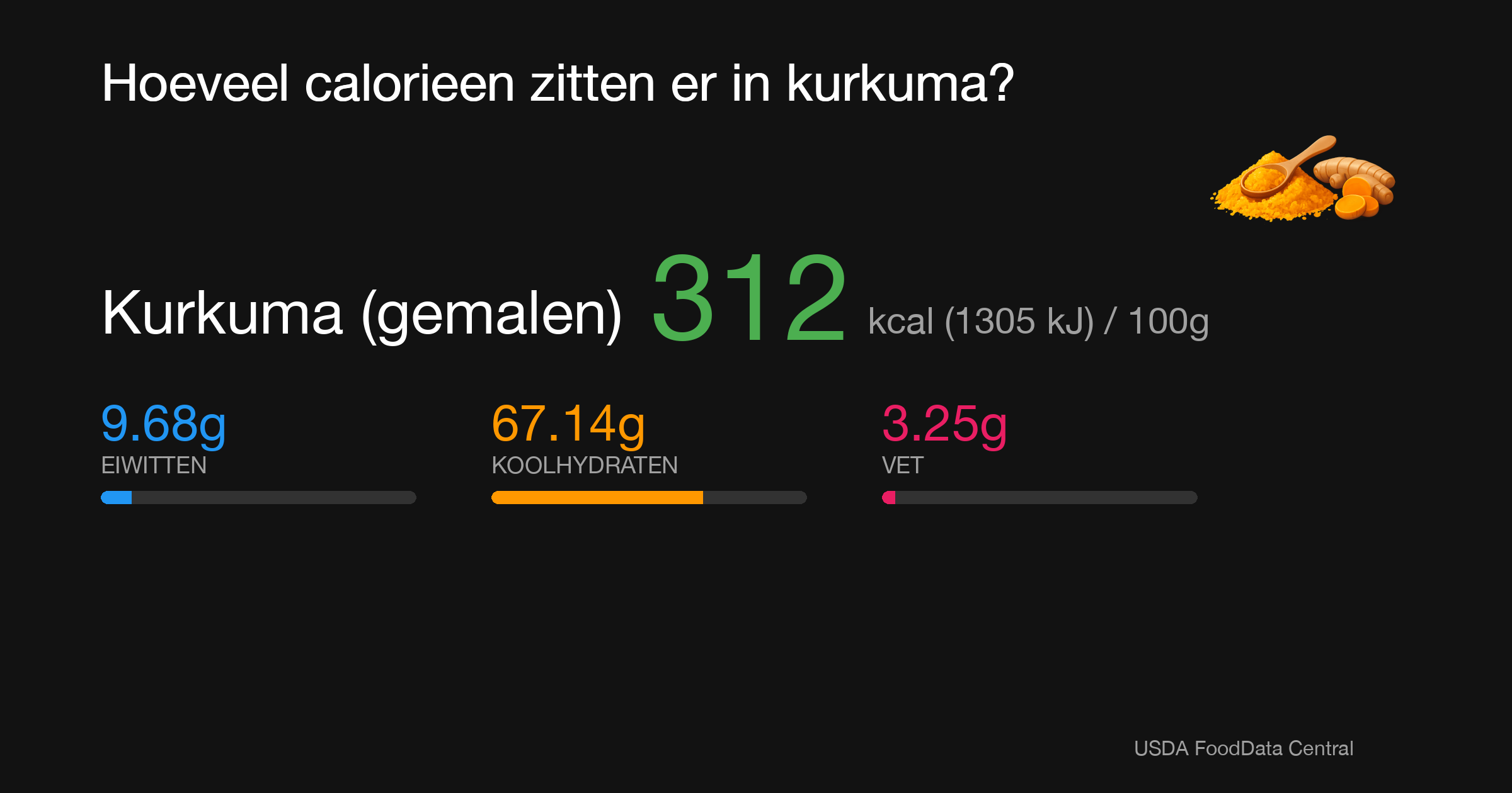 Kurkuma (gemalen): 312 kcal (1305 kJ), Eiwitten 9.68g, Koolhydraten 67.14g, Vet 3.25g per 100g