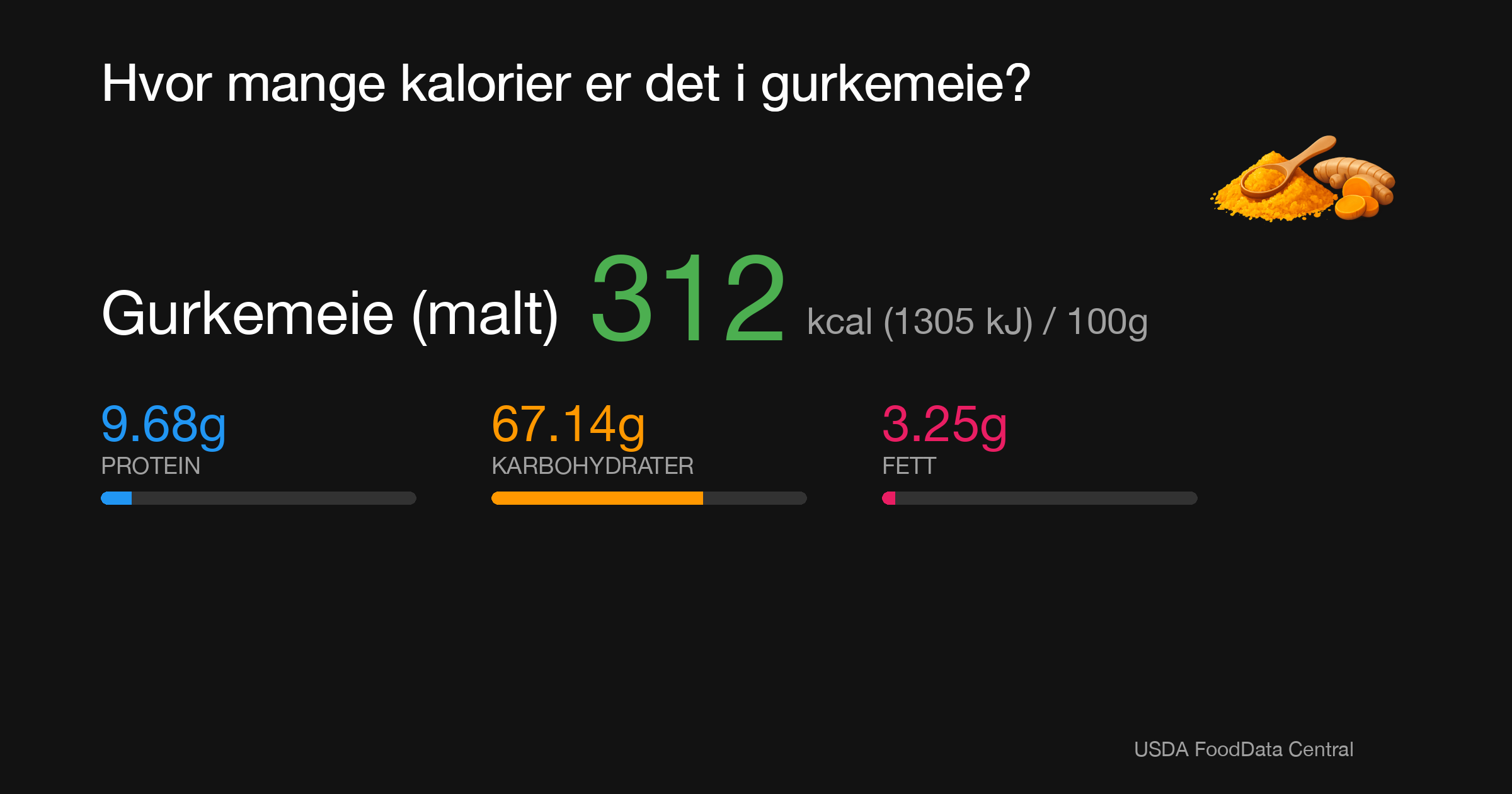 Gurkemeie (malt): 312 kcal (1305 kJ), Protein 9.68g, Karbohydrater 67.14g, Fett 3.25g per 100g