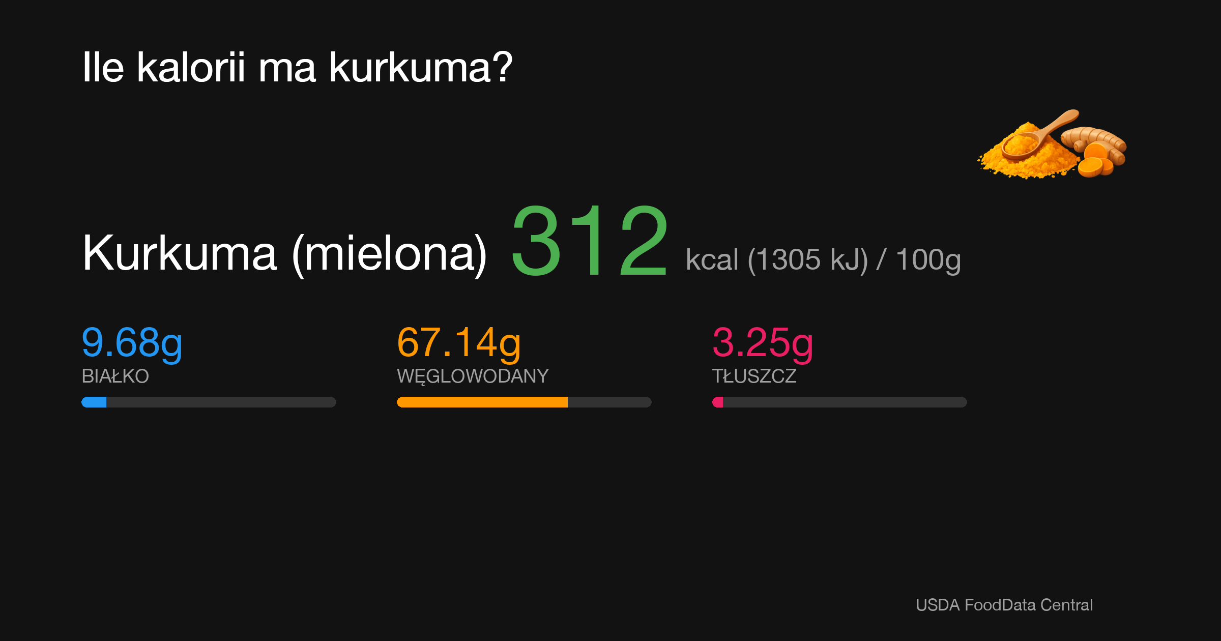 Kurkuma (mielona): 312 kcal (1305 kJ), Białko 9.68g, Węglowodany 67.14g, Tłuszcz 3.25g na 100g