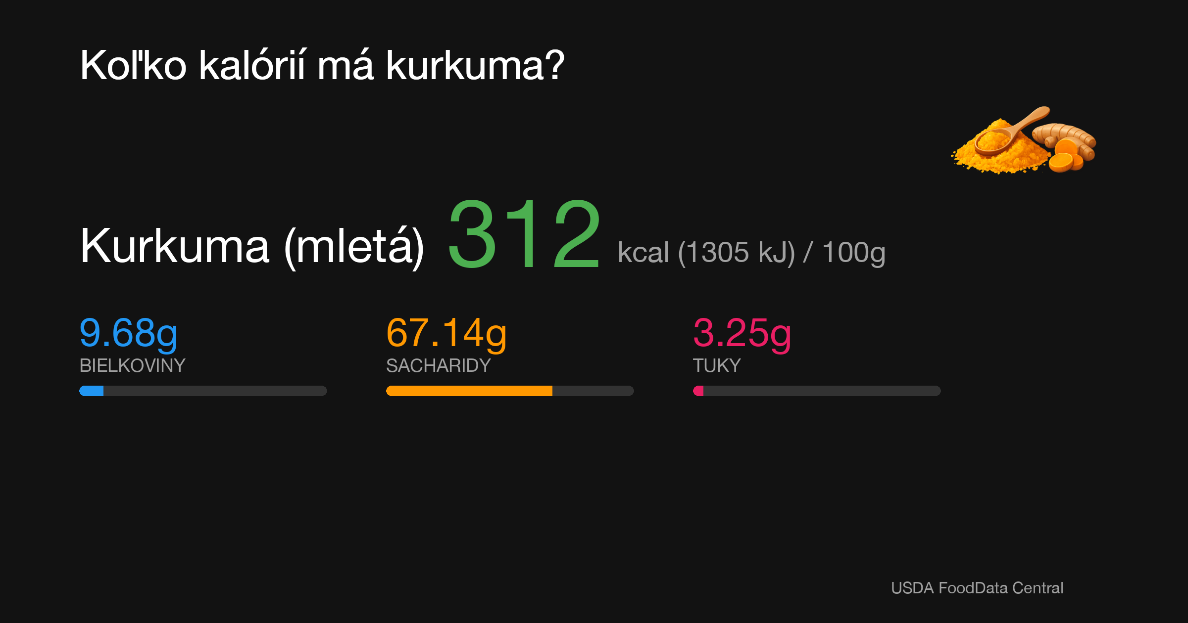Kurkuma (mletá): 312 kcal (1305 kJ), Bielkoviny 9.68g, Sacharidy 67.14g, Tuky 3.25g na 100g