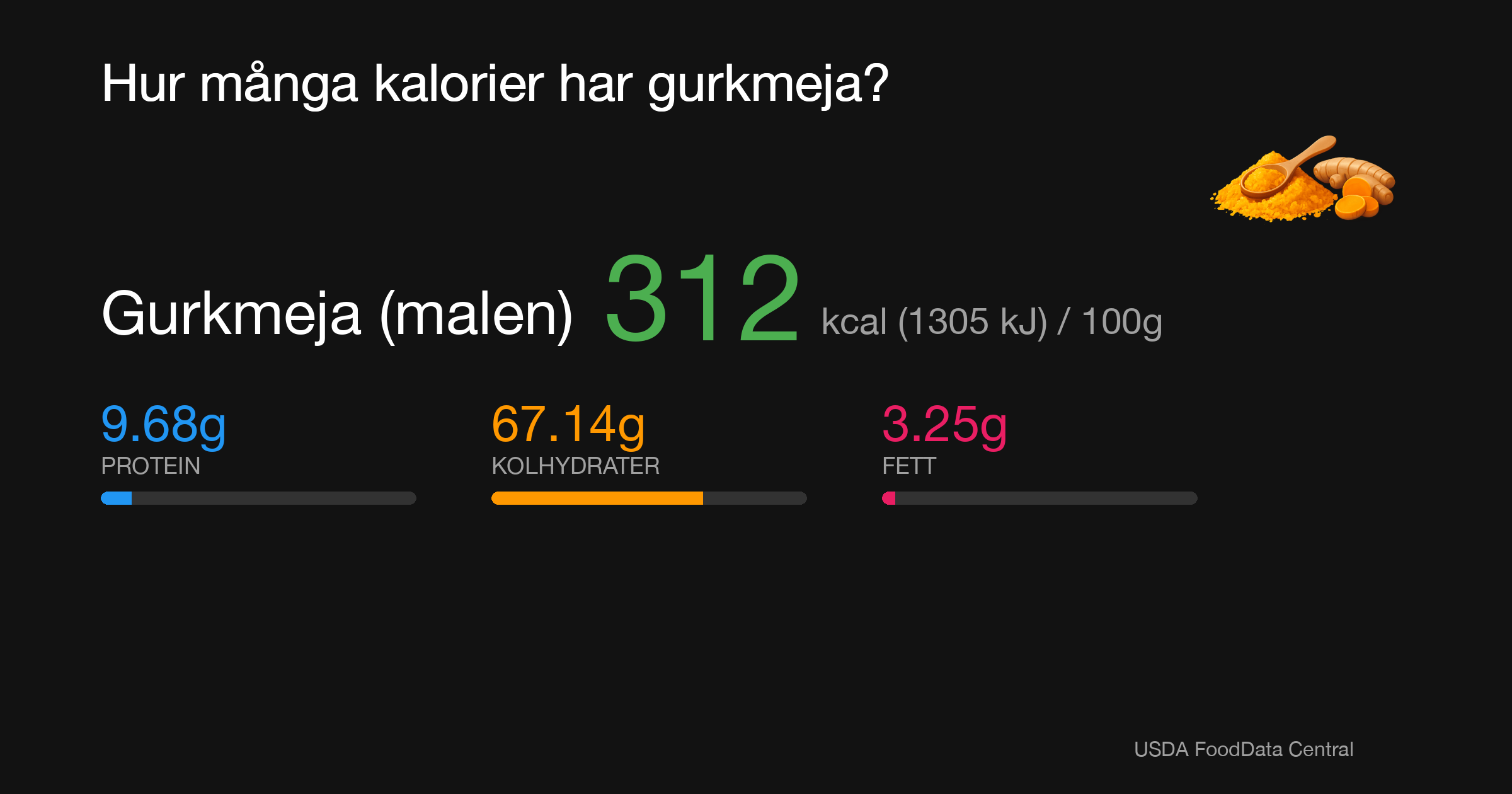 Gurkmeja (malen): 312 kcal (1305 kJ), Protein 9.68g, Kolhydrater 67.14g, Fett 3.25g per 100g