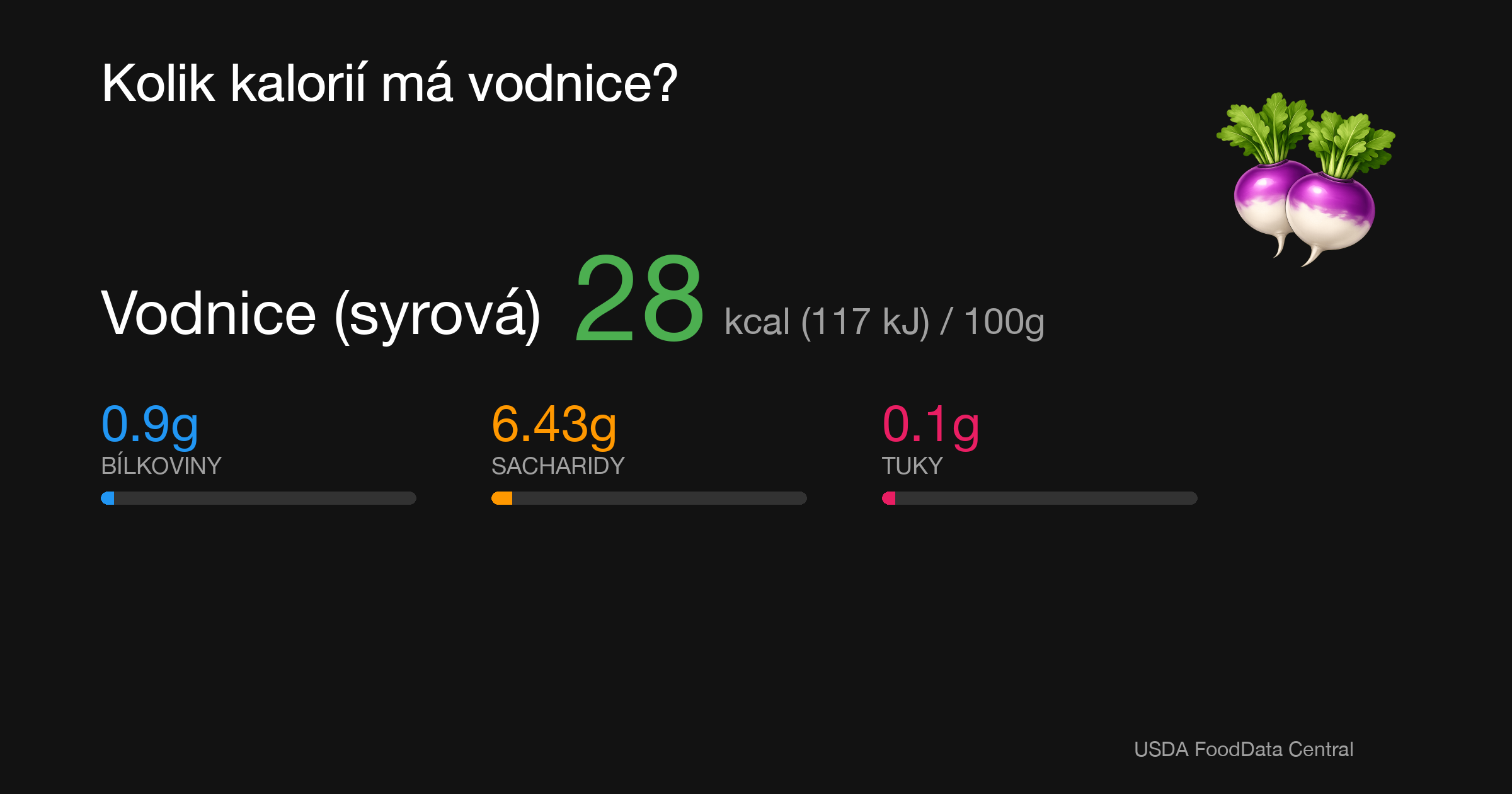 Vodnice (syrová): 28 kcal (117 kJ), Bílkoviny 0.9g, Sacharidy 6.43g, Tuky 0.1g na 100g