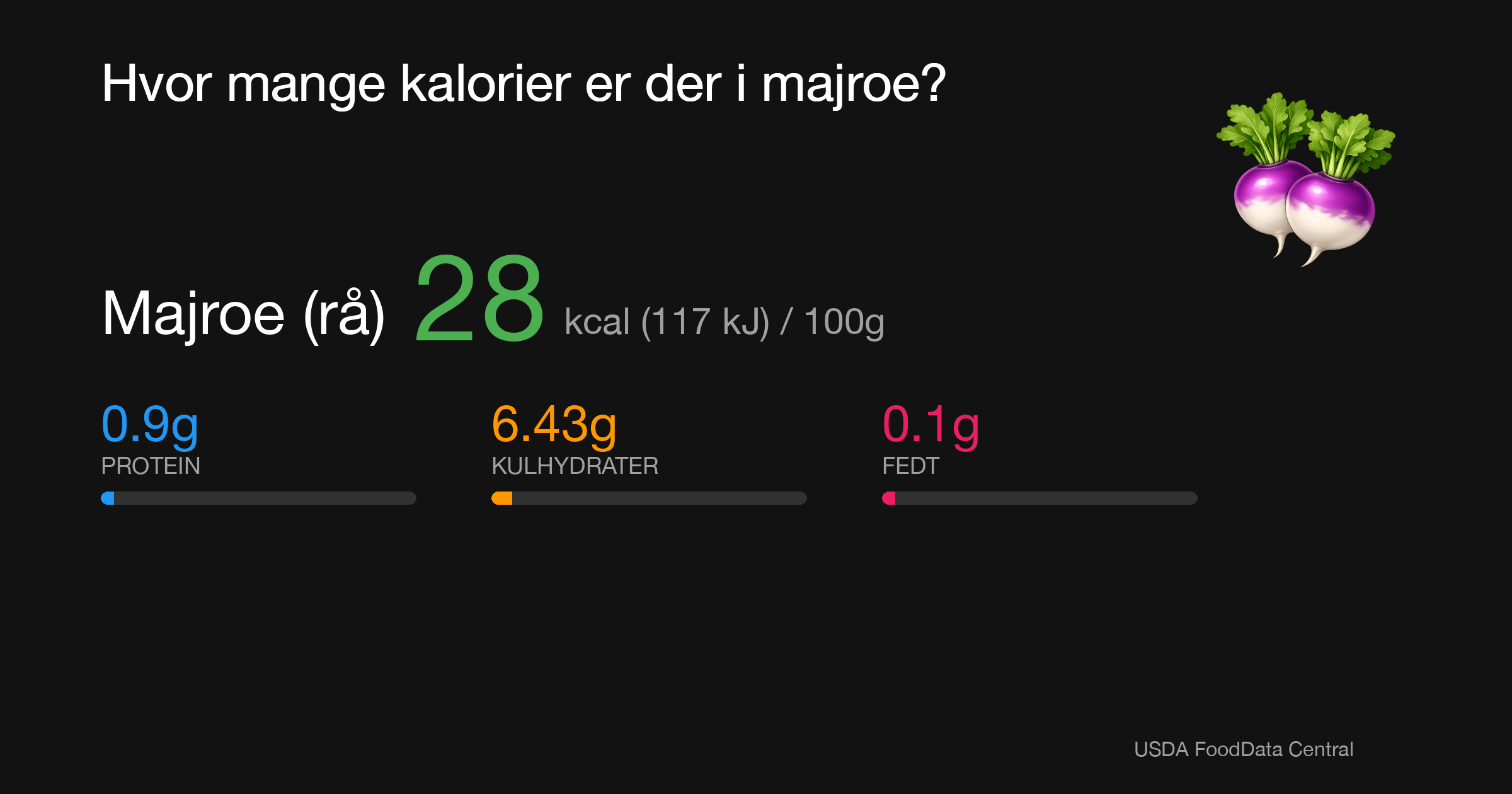 Majroe (rå): 28 kcal (117 kJ), Protein 0.9g, Kulhydrater 6.43g, Fedt 0.1g per 100g