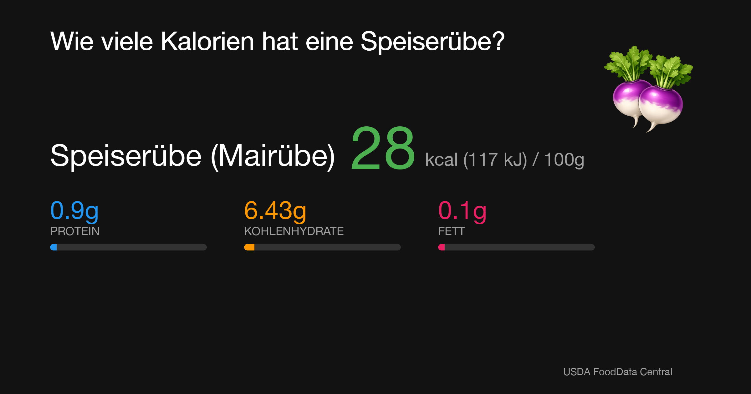 Speiserübe (Mairübe): 28 kcal (117 kJ), Protein 0.9g, Kohlenhydrate 6.43g, Fett 0.1g pro 100g