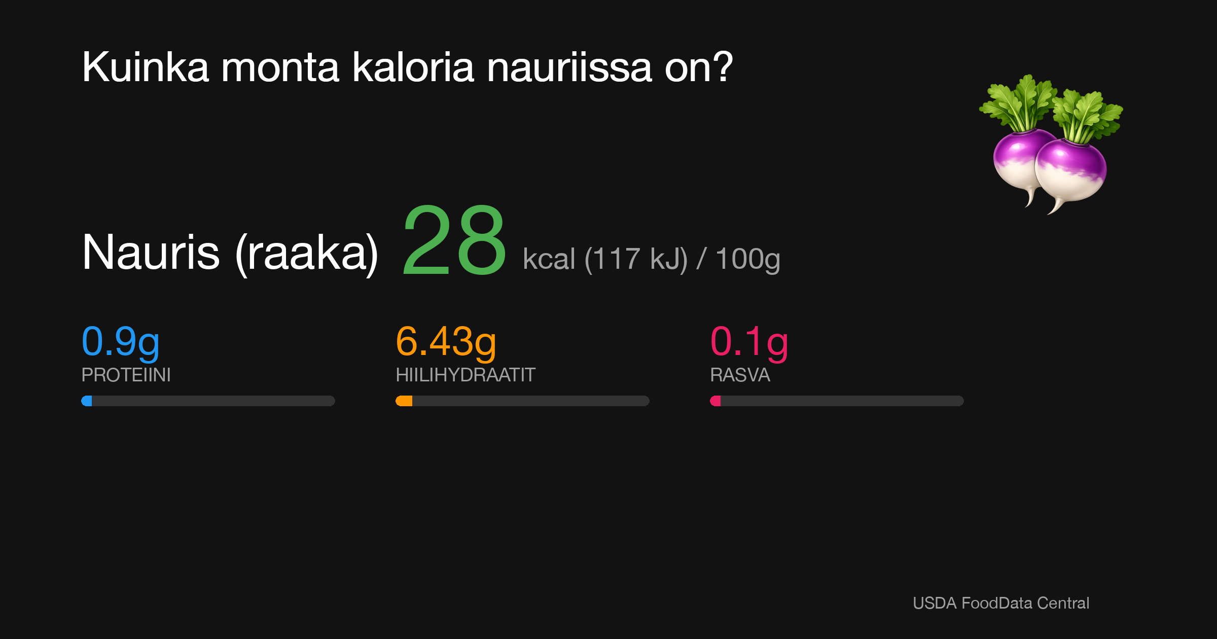 Nauris (raaka): 28 kcal (117 kJ), Proteiini 0.9g, Hiilihydraatit 6.43g, Rasva 0.1g per 100g
