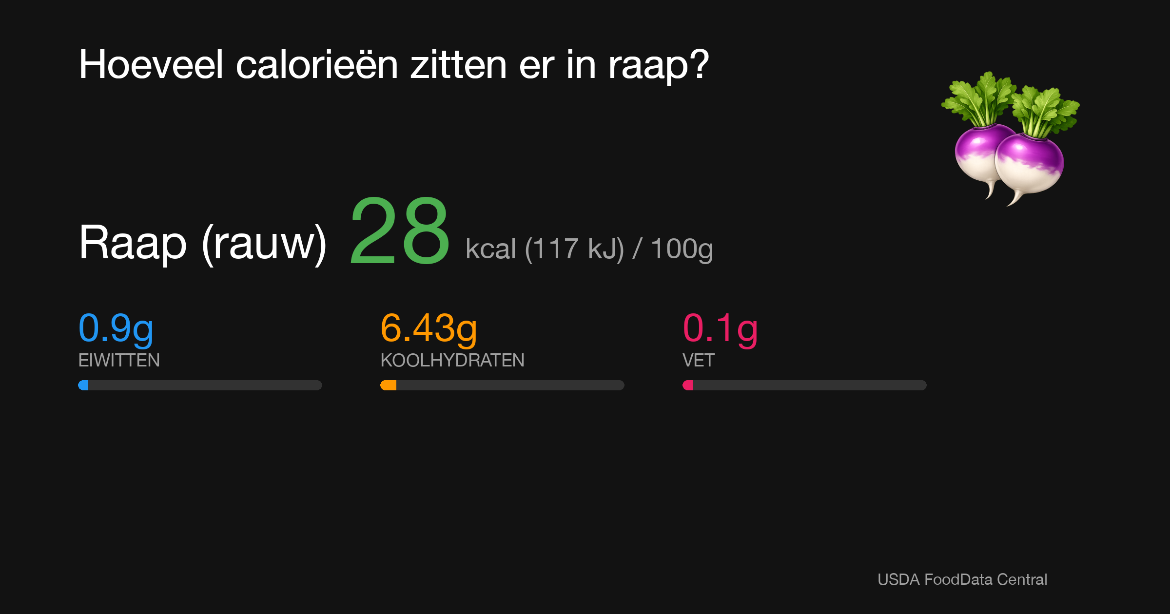 Raap (rauw): 28 kcal (117 kJ), Eiwitten 0.9g, Koolhydraten 6.43g, Vet 0.1g per 100g