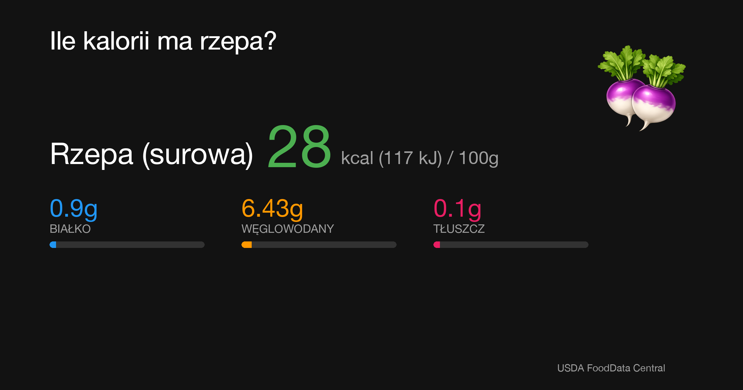 Rzepa (surowa): 28 kcal (117 kJ), Białko 0.9g, Węglowodany 6.43g, Tłuszcz 0.1g na 100g