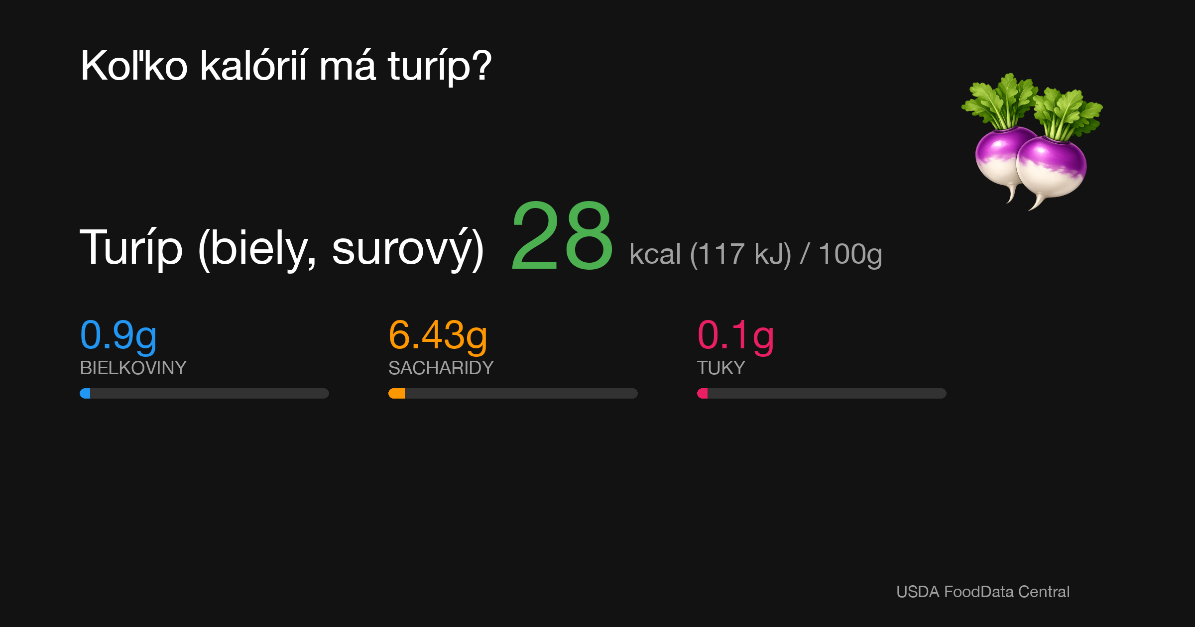Turíp (biely, surový): 28 kcal (117 kJ), Bielkoviny 0.9g, Sacharidy 6.43g, Tuky 0.1g na 100g