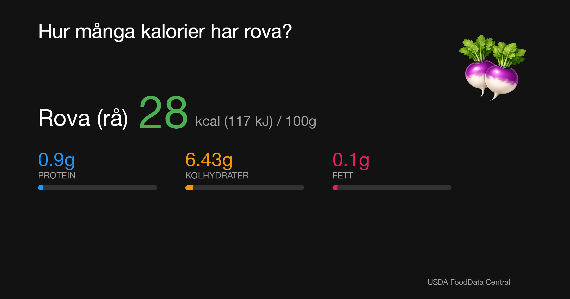 Rova (rå): 28 kcal (117 kJ), Protein 0.9g, Kolhydrater 6.43g, Fett 0.1g per 100g