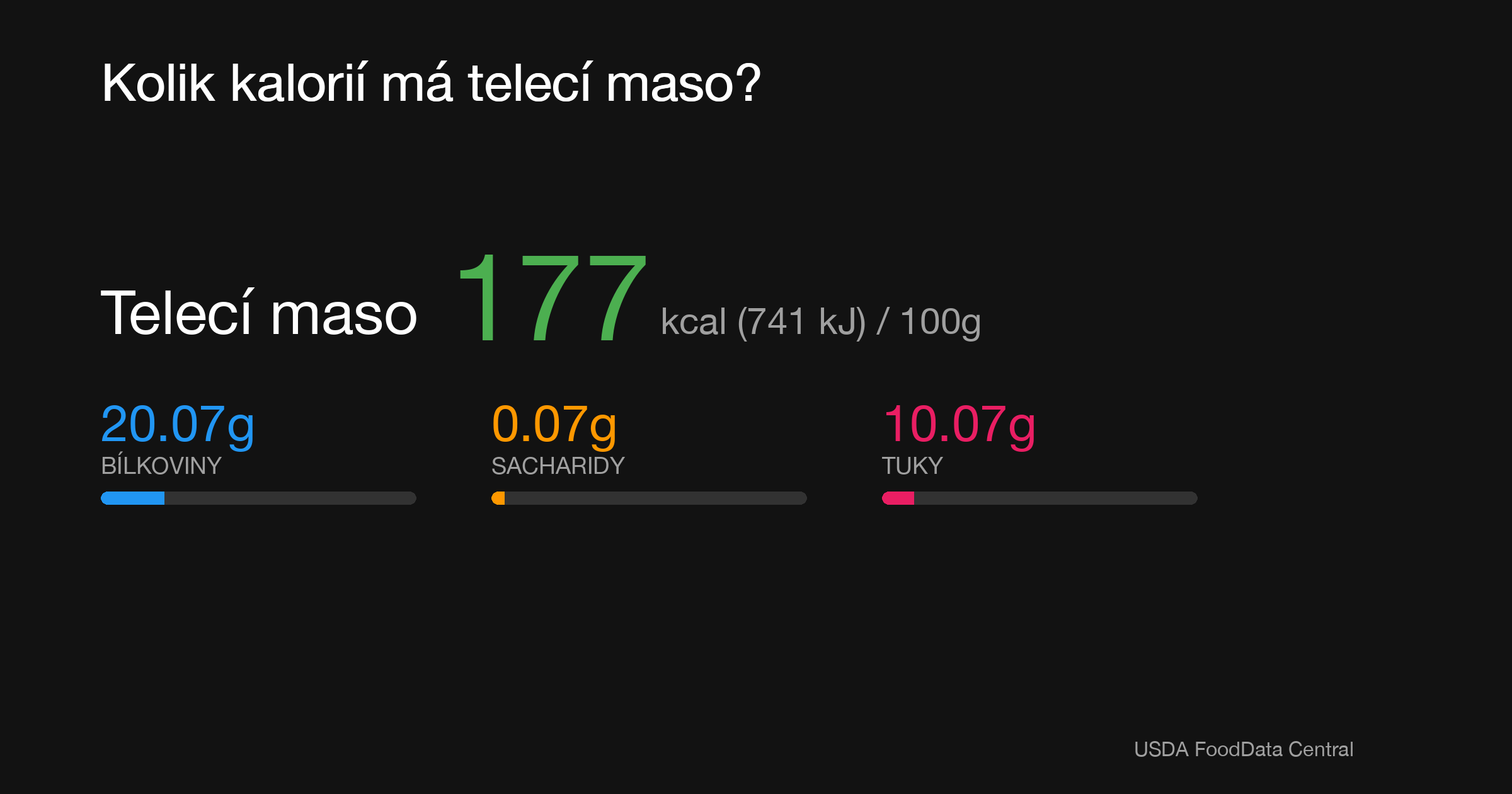 Telecí maso: 177 kcal (741 kJ), Bílkoviny 20.07g, Sacharidy 0.07g, Tuky 10.07g na 100g