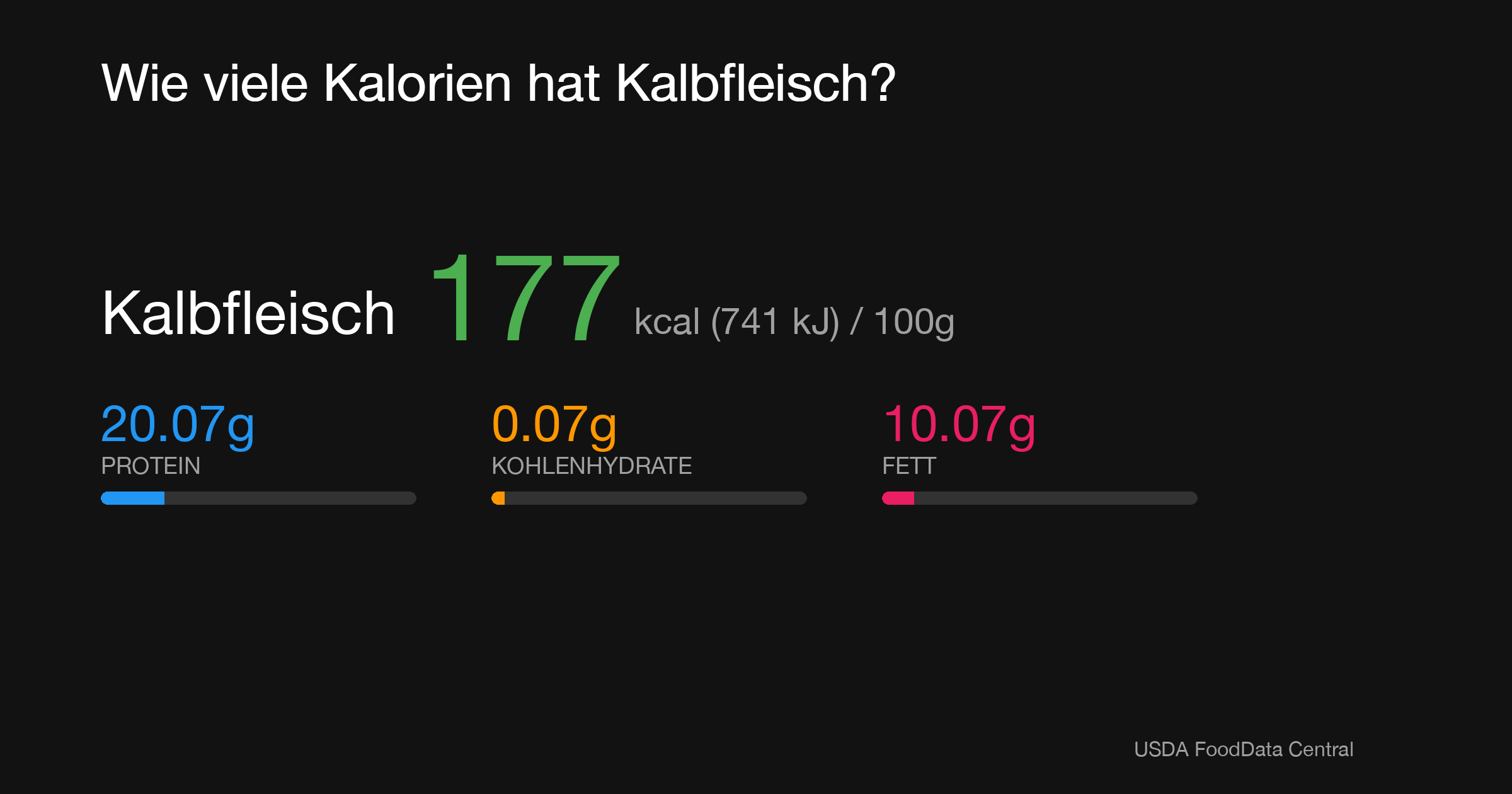 Kalbfleisch: 177 kcal (741 kJ), Protein 20.07g, Kohlenhydrate 0.07g, Fett 10.07g pro 100g