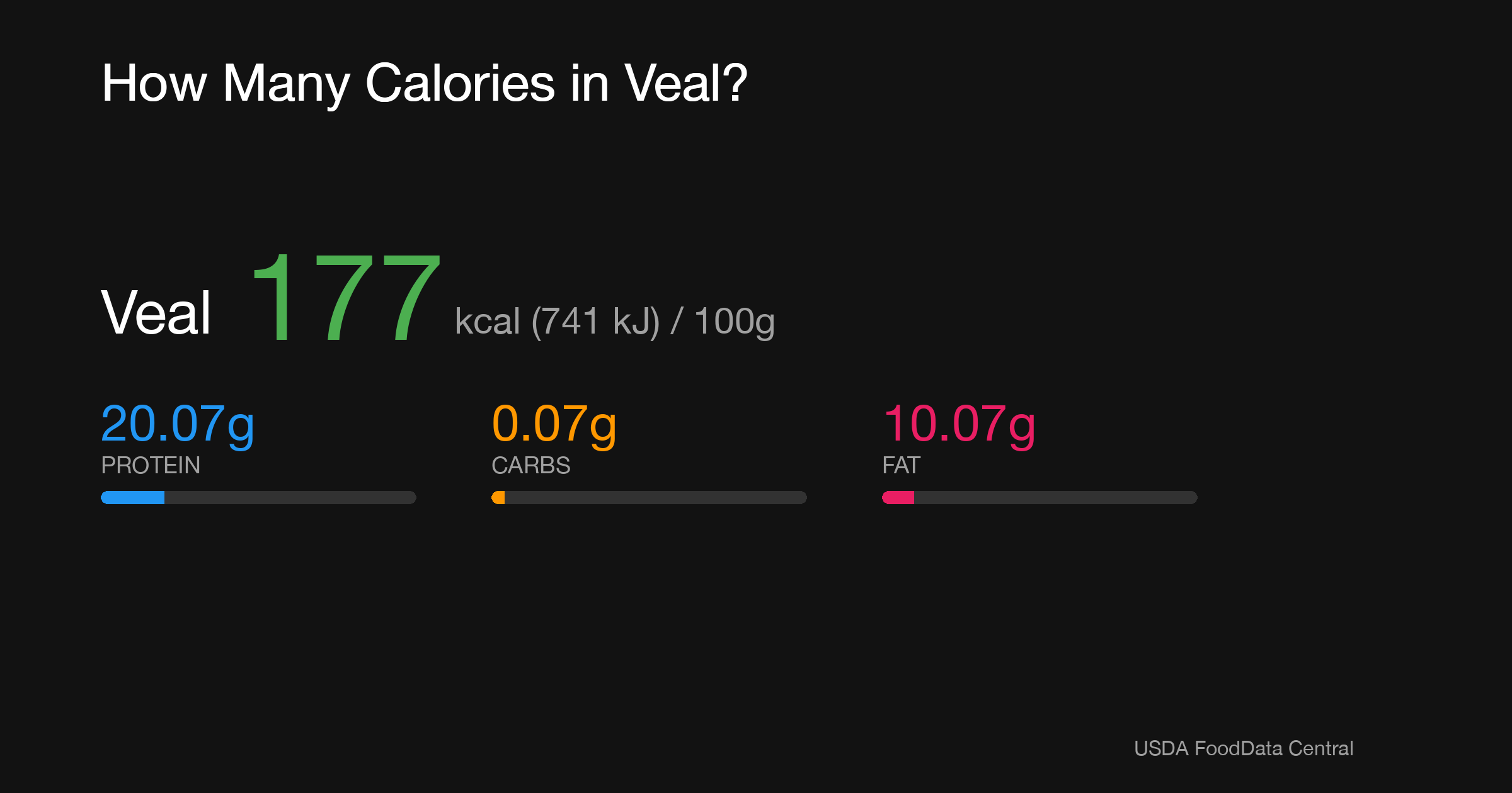 Veal: 177 kcal (741 kJ), Protein 20.07g, Carbs 0.07g, Fat 10.07g per 100g
