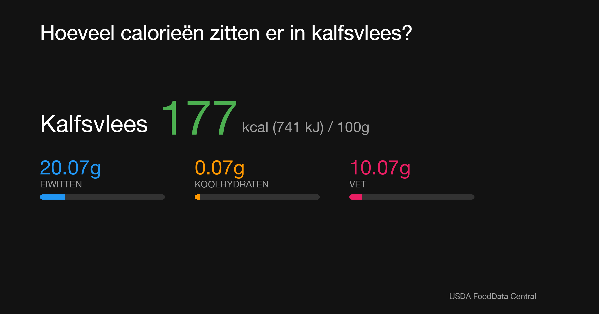 Kalfsvlees: 177 kcal (741 kJ), Eiwitten 20.07g, Koolhydraten 0.07g, Vet 10.07g per 100g