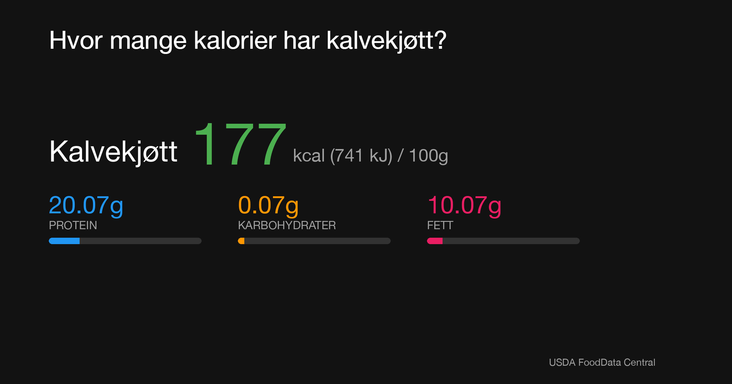 Kalvekjøtt: 177 kcal (741 kJ), Protein 20.07g, Karbohydrater 0.07g, Fett 10.07g per 100g