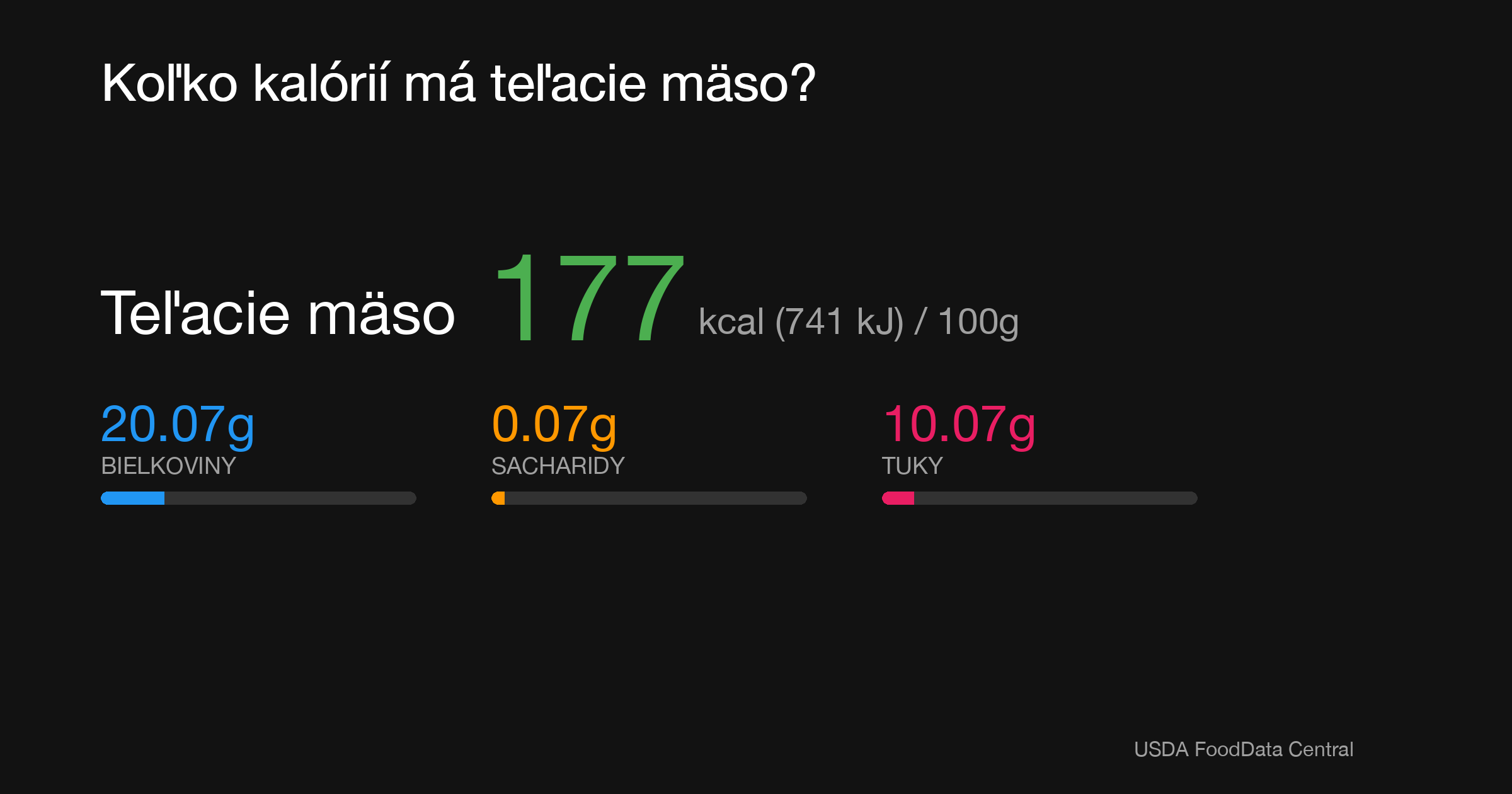 Teľacie mäso: 177 kcal (741 kJ), Bielkoviny 20.07g, Sacharidy 0.07g, Tuky 10.07g na 100g