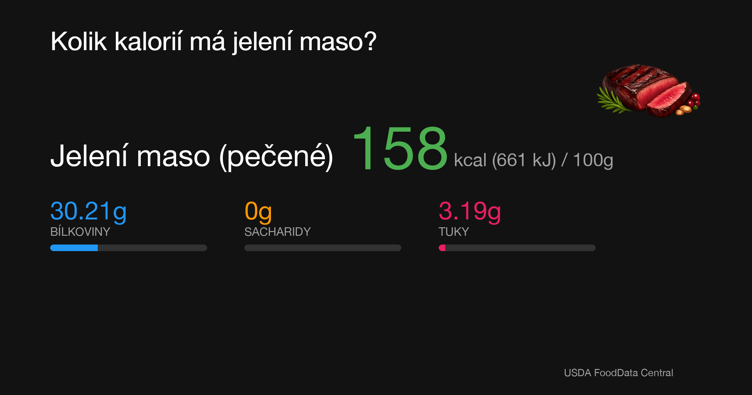Jelení maso (pečené): 158 kcal (661 kJ), Bílkoviny 30.21g, Sacharidy 0g, Tuky 3.19g na 100g