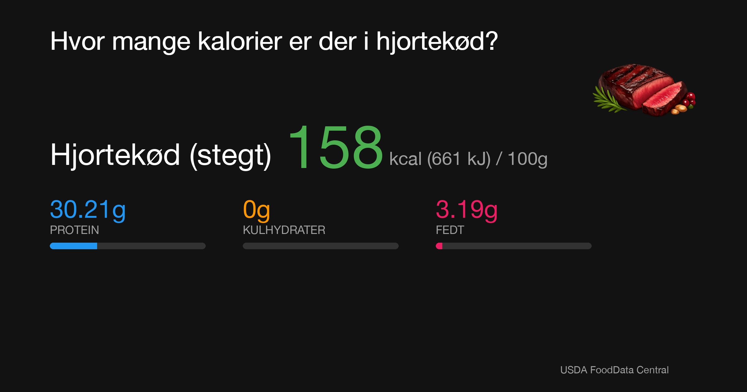 Hjortekød (stegt): 158 kcal (661 kJ), Protein 30.21g, Kulhydrater 0g, Fedt 3.19g per 100g