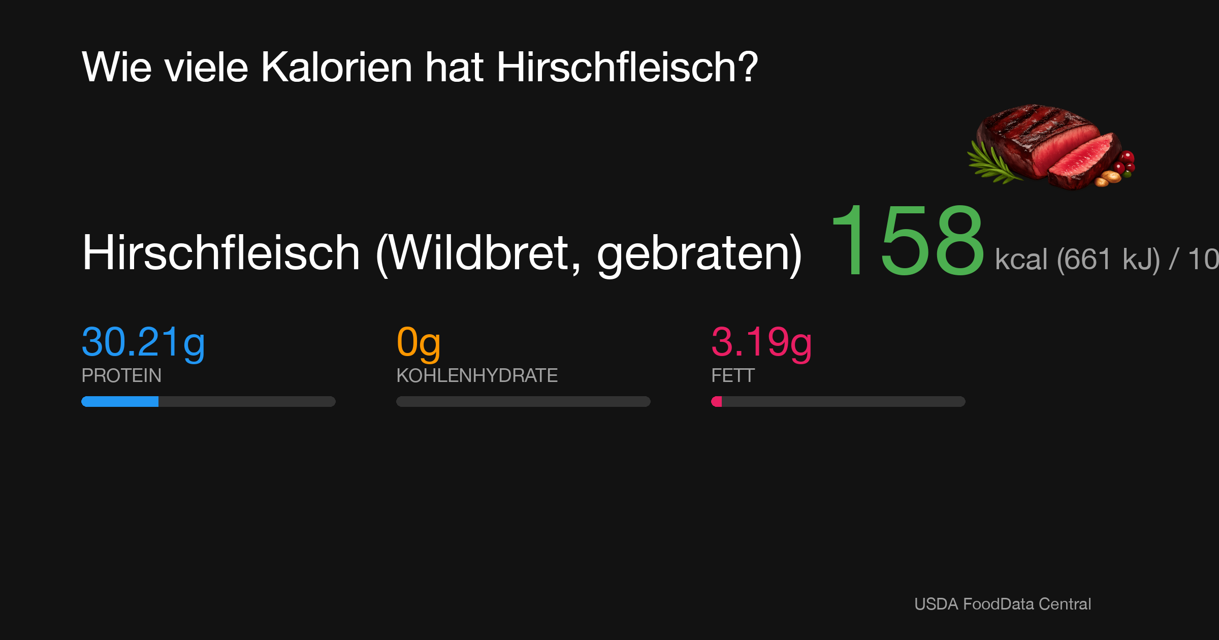 Hirschfleisch (Wildbret, gebraten): 158 kcal (661 kJ), Protein 30.21g, Kohlenhydrate 0g, Fett 3.19g pro 100g