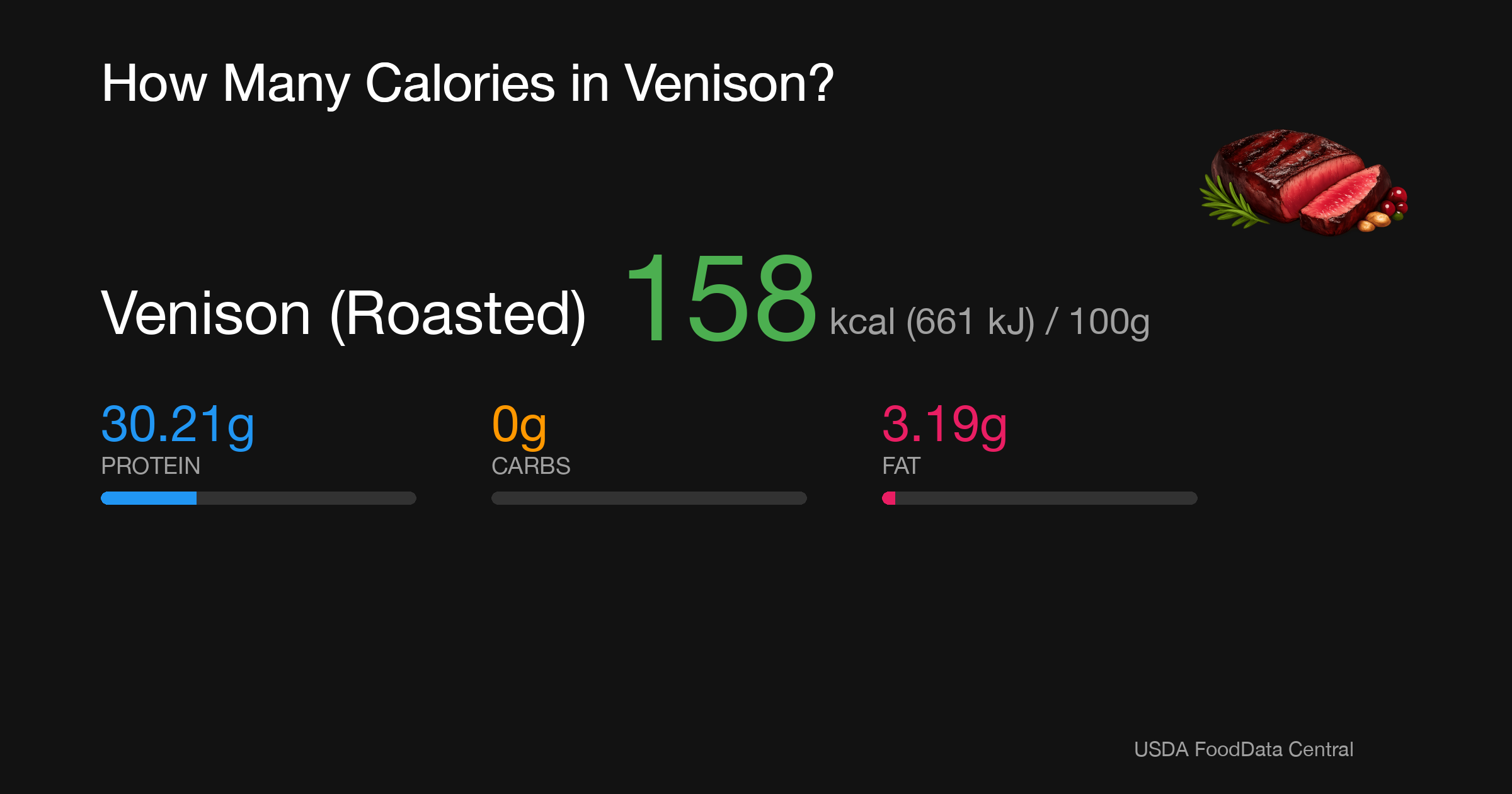 Venison (Roasted): 158 kcal (661 kJ), Protein 30.21g, Carbs 0g, Fat 3.19g per 100g