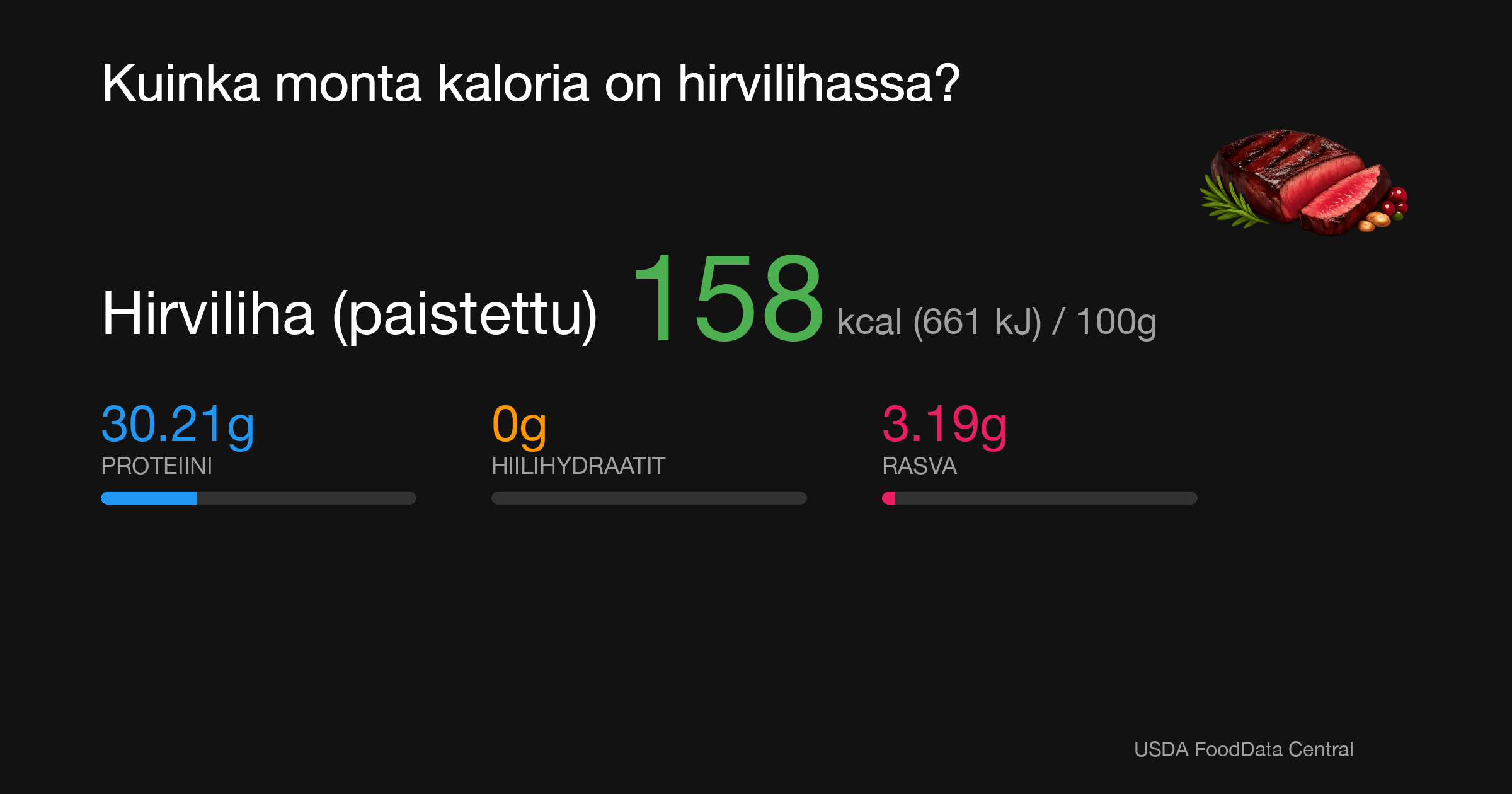 Hirviliha (paistettu): 158 kcal (661 kJ), Proteiini 30.21g, Hiilihydraatit 0g, Rasva 3.19g per 100g