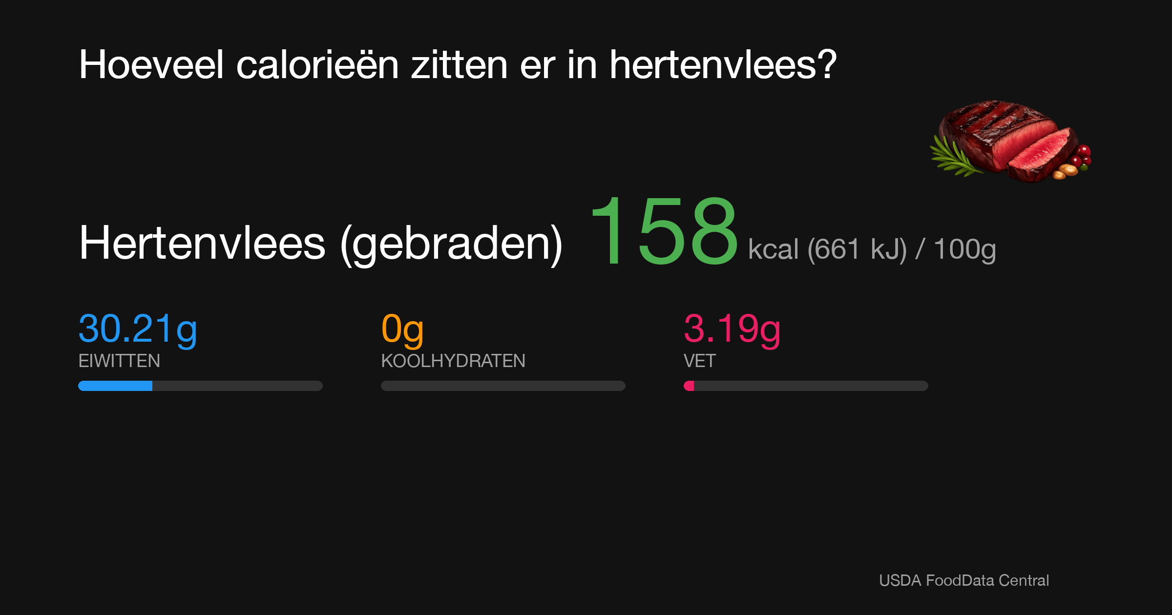 Hertenvlees (gebraden): 158 kcal (661 kJ), Eiwitten 30.21g, Koolhydraten 0g, Vet 3.19g per 100g