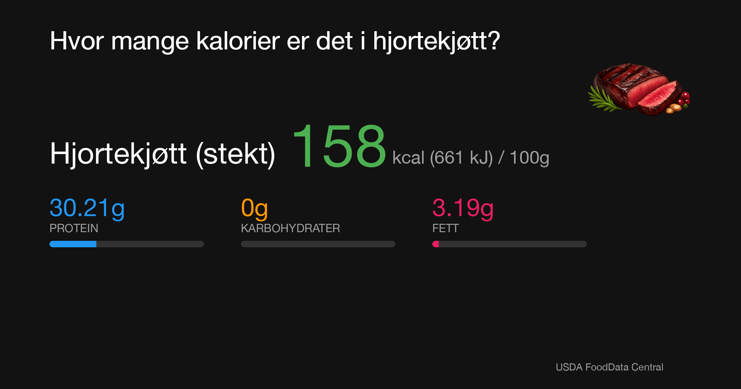 Hjortekjøtt (stekt): 158 kcal (661 kJ), Protein 30.21g, Karbohydrater 0g, Fett 3.19g per 100g