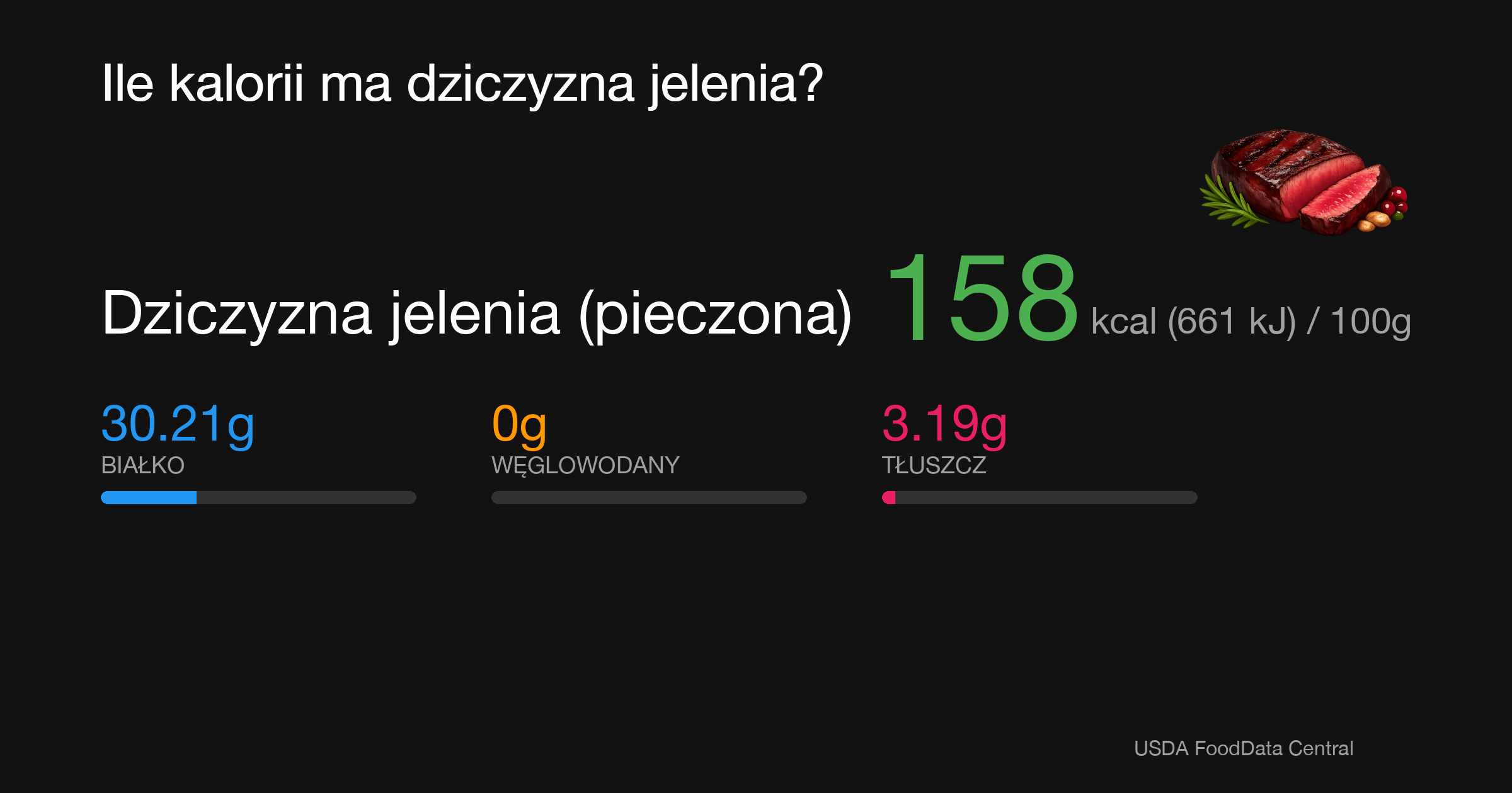 Dziczyzna jelenia (pieczona): 158 kcal (661 kJ), Białko 30.21g, Węglowodany 0g, Tłuszcz 3.19g na 100g