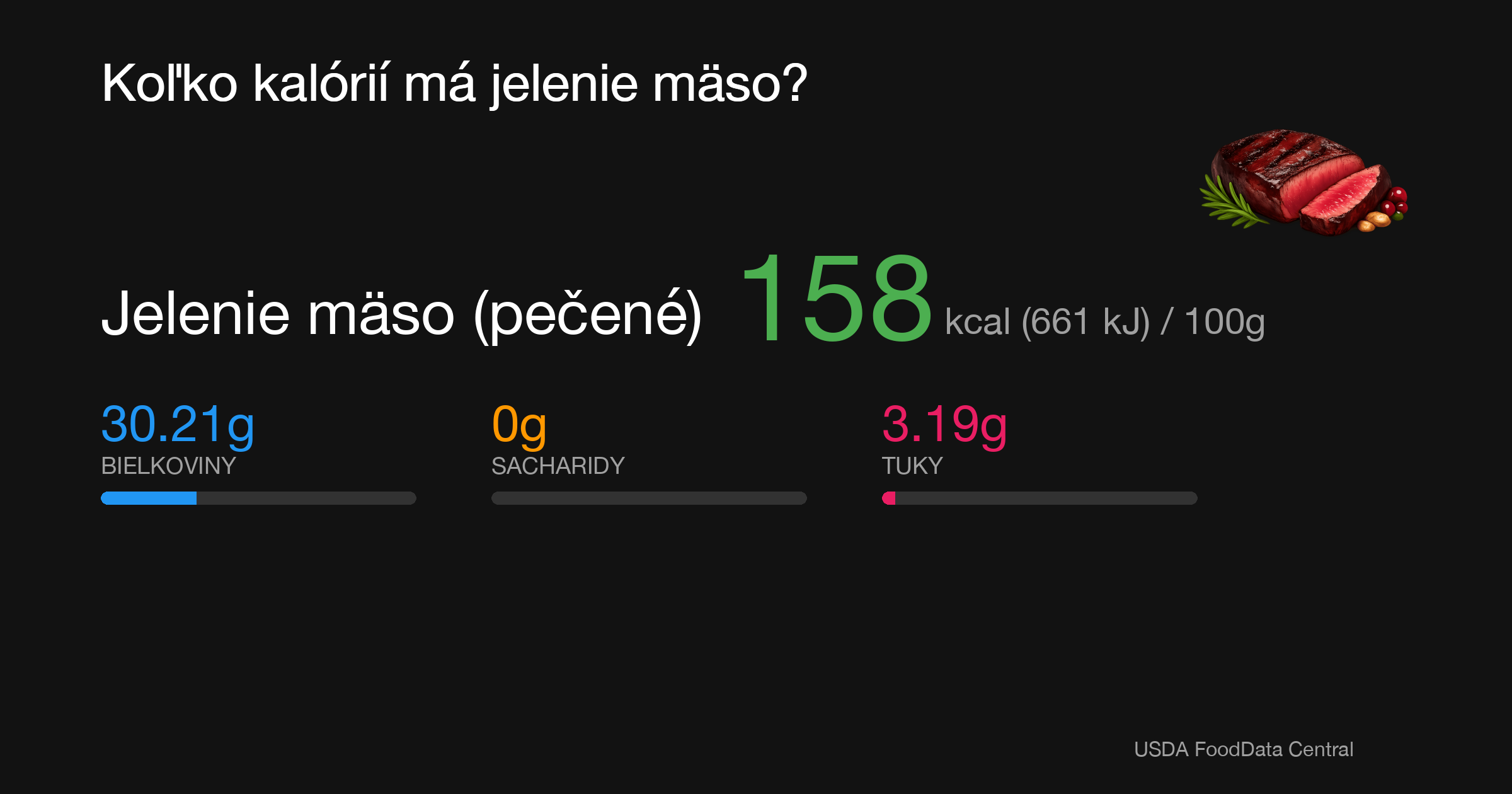 Jelenie mäso (pečené): 158 kcal (661 kJ), Bielkoviny 30.21g, Sacharidy 0g, Tuky 3.19g na 100g