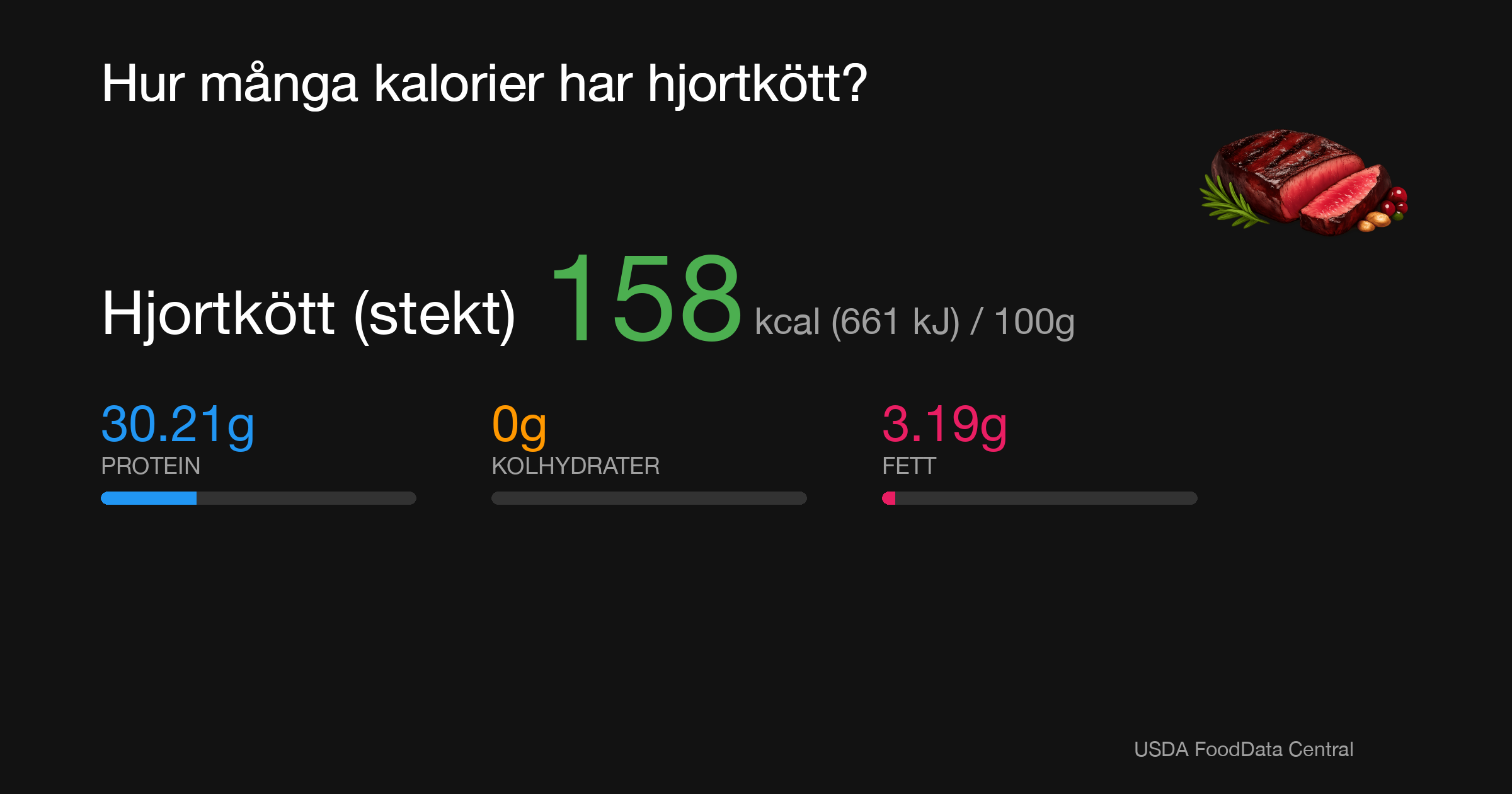 Hjortkött (stekt): 158 kcal (661 kJ), Protein 30.21g, Kolhydrater 0g, Fett 3.19g per 100g