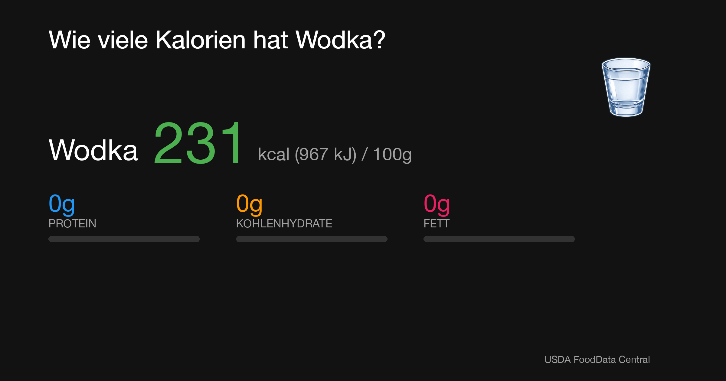 Wodka: 231 kcal (967 kJ), Protein 0g, Kohlenhydrate 0g, Fett 0g pro 100g