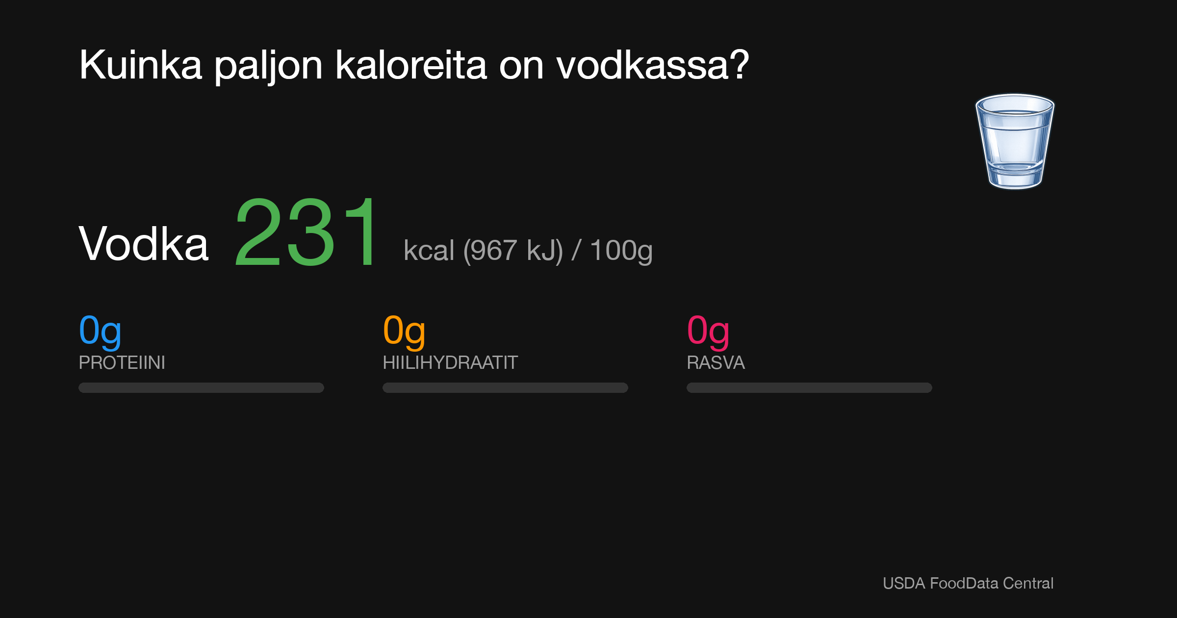 Vodka: 231 kcal (967 kJ), Proteiini 0g, Hiilihydraatit 0g, Rasva 0g per 100g