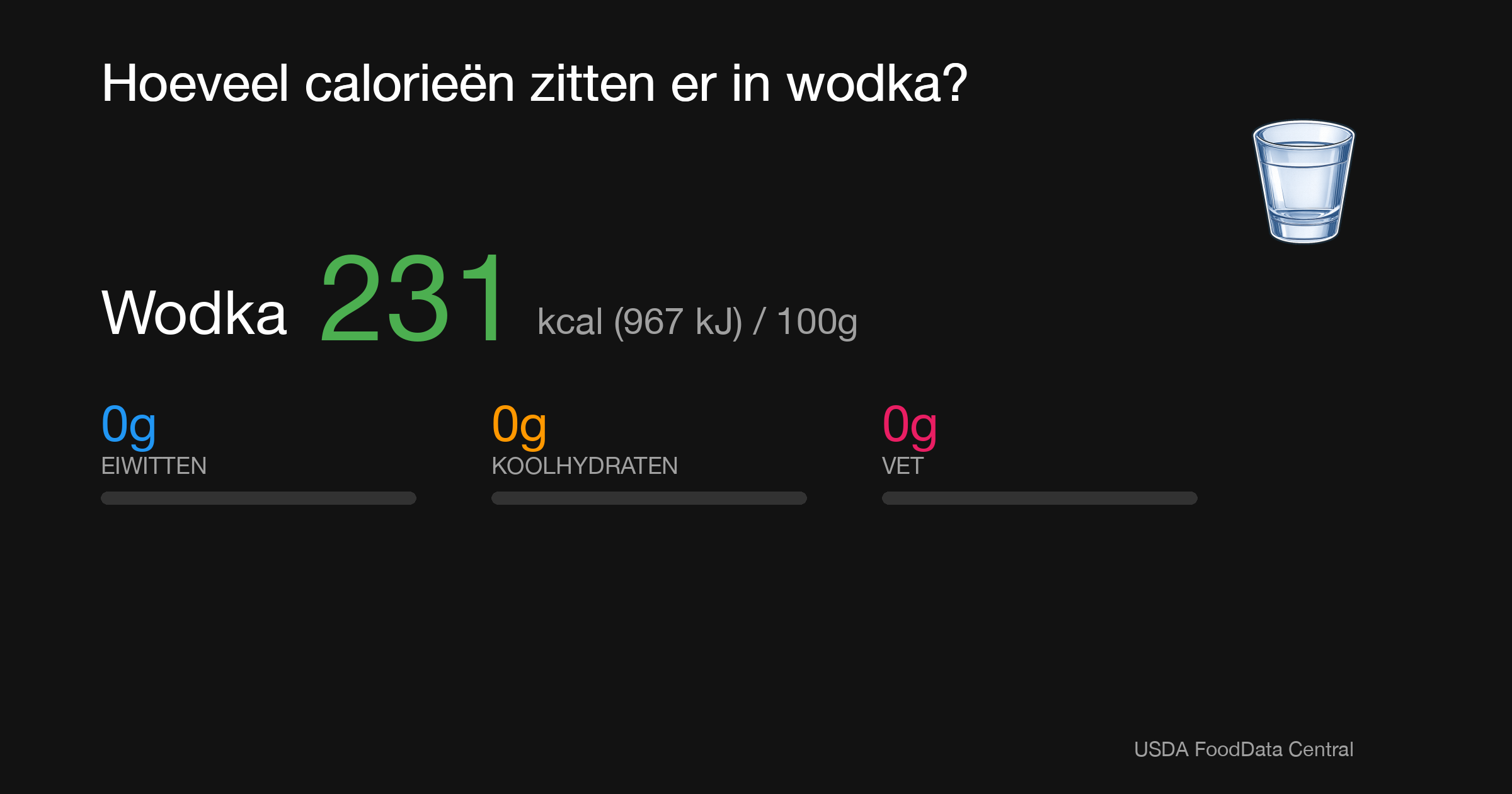 Wodka: 231 kcal (967 kJ), Eiwitten 0g, Koolhydraten 0g, Vet 0g per 100g