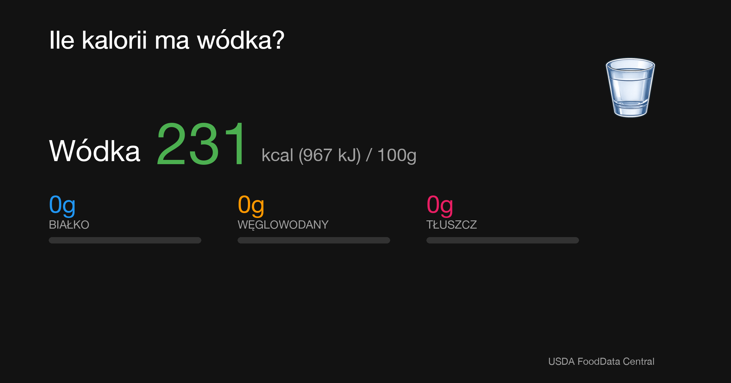 Wódka: 231 kcal (967 kJ), Białko 0g, Węglowodany 0g, Tłuszcz 0g na 100g