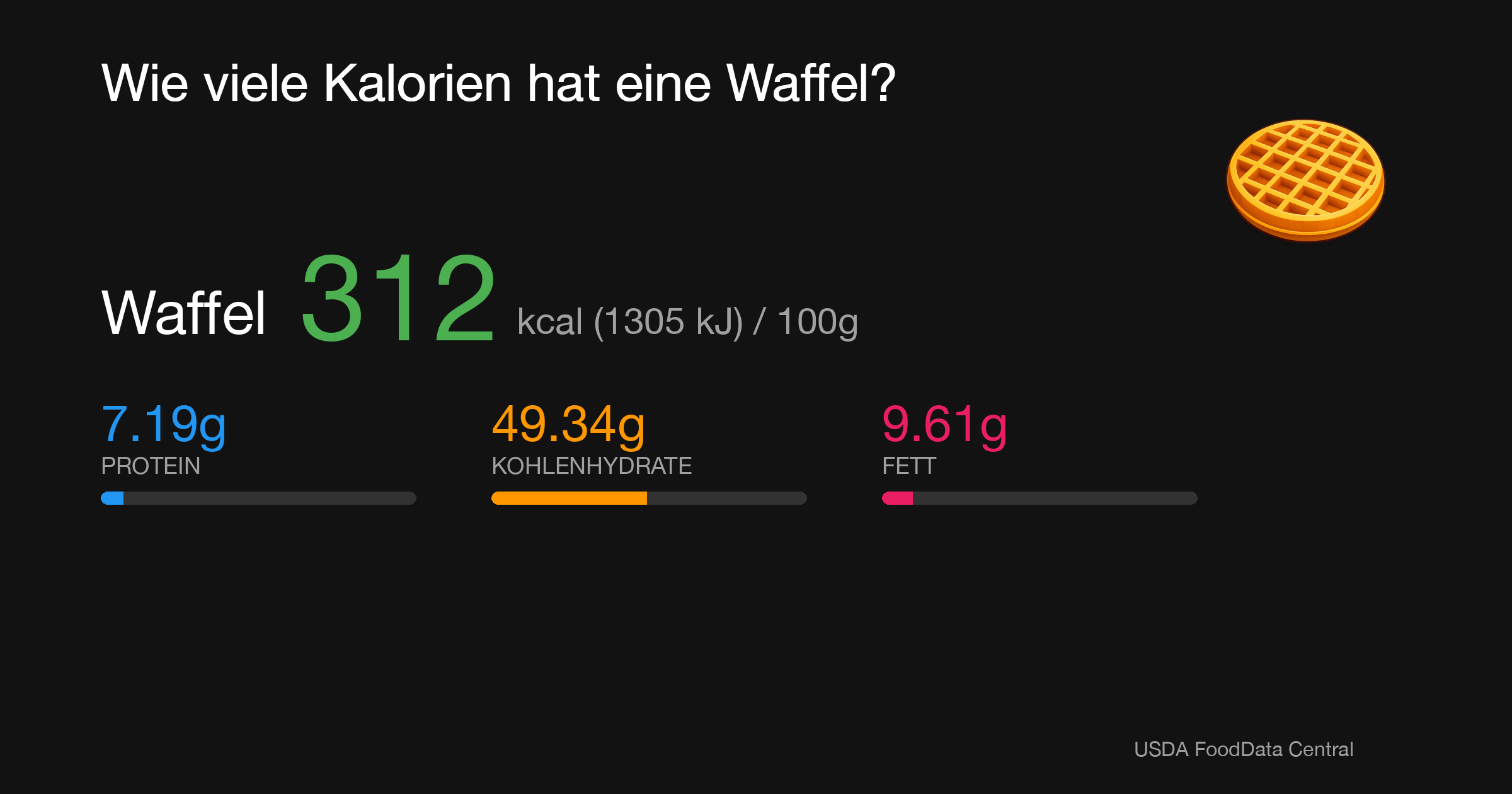 Waffel: 312 kcal (1305 kJ), Protein 7.19g, Kohlenhydrate 49.34g, Fett 9.61g pro 100g
