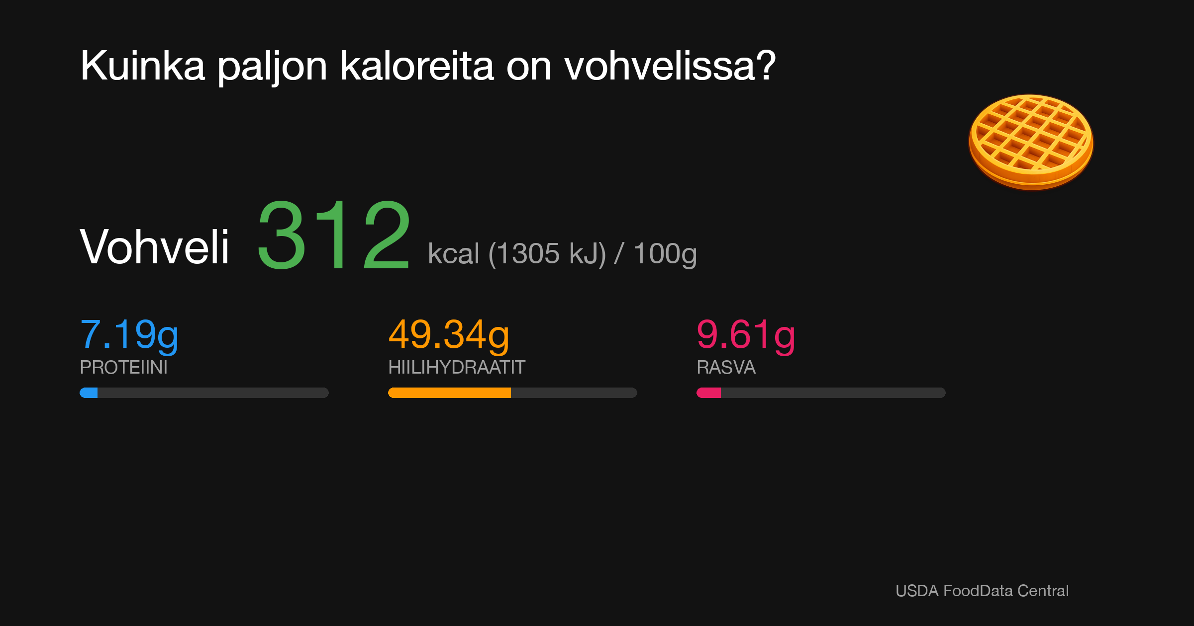 Vohveli: 312 kcal (1305 kJ), Proteiini 7.19g, Hiilihydraatit 49.34g, Rasva 9.61g per 100g