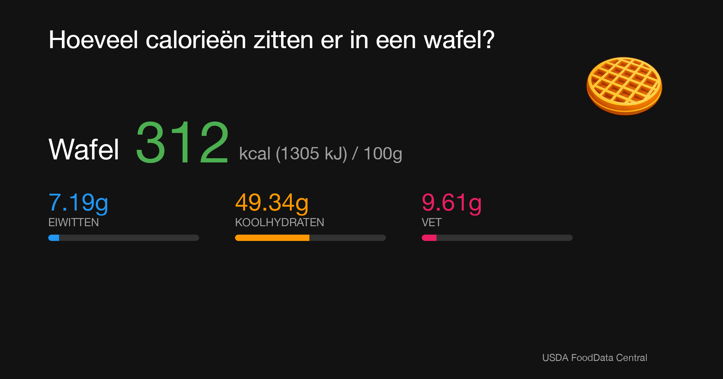 Wafel: 312 kcal (1305 kJ), Eiwitten 7.19g, Koolhydraten 49.34g, Vet 9.61g per 100g