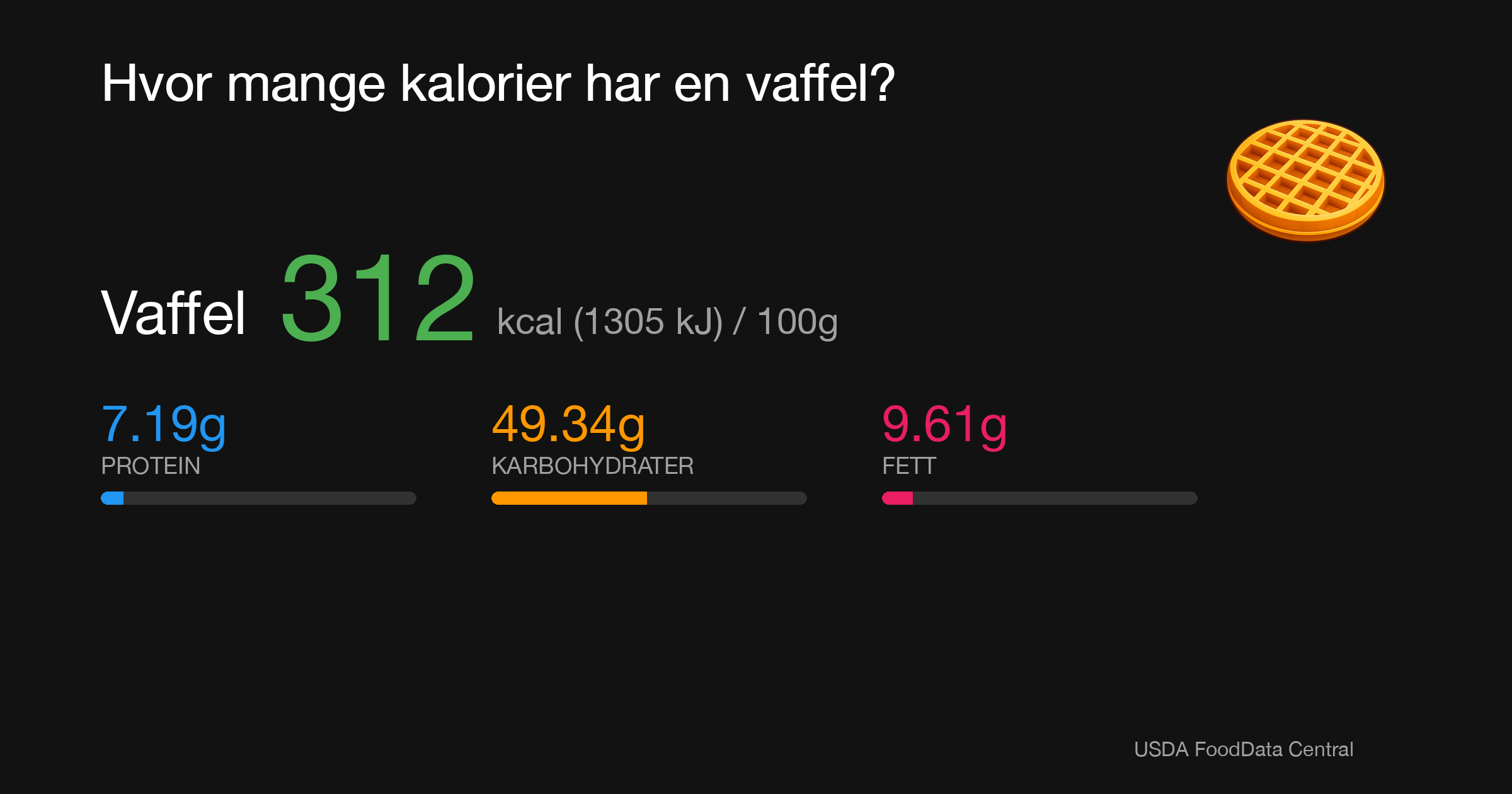 Vaffel: 312 kcal (1305 kJ), Protein 7.19g, Karbohydrater 49.34g, Fett 9.61g per 100g