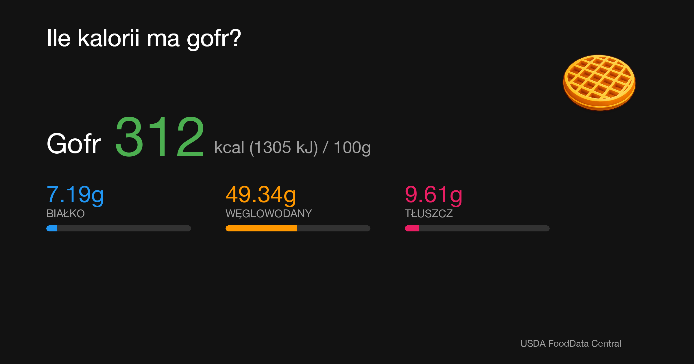 Gofr: 312 kcal (1305 kJ), Białko 7.19g, Węglowodany 49.34g, Tłuszcz 9.61g na 100g