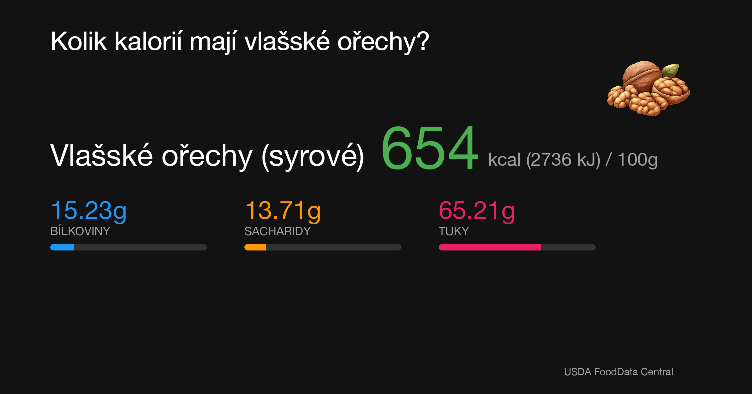 Vlašské ořechy (syrové): 654 kcal (2736 kJ), Bílkoviny 15.23g, Sacharidy 13.71g, Tuky 65.21g na 100g