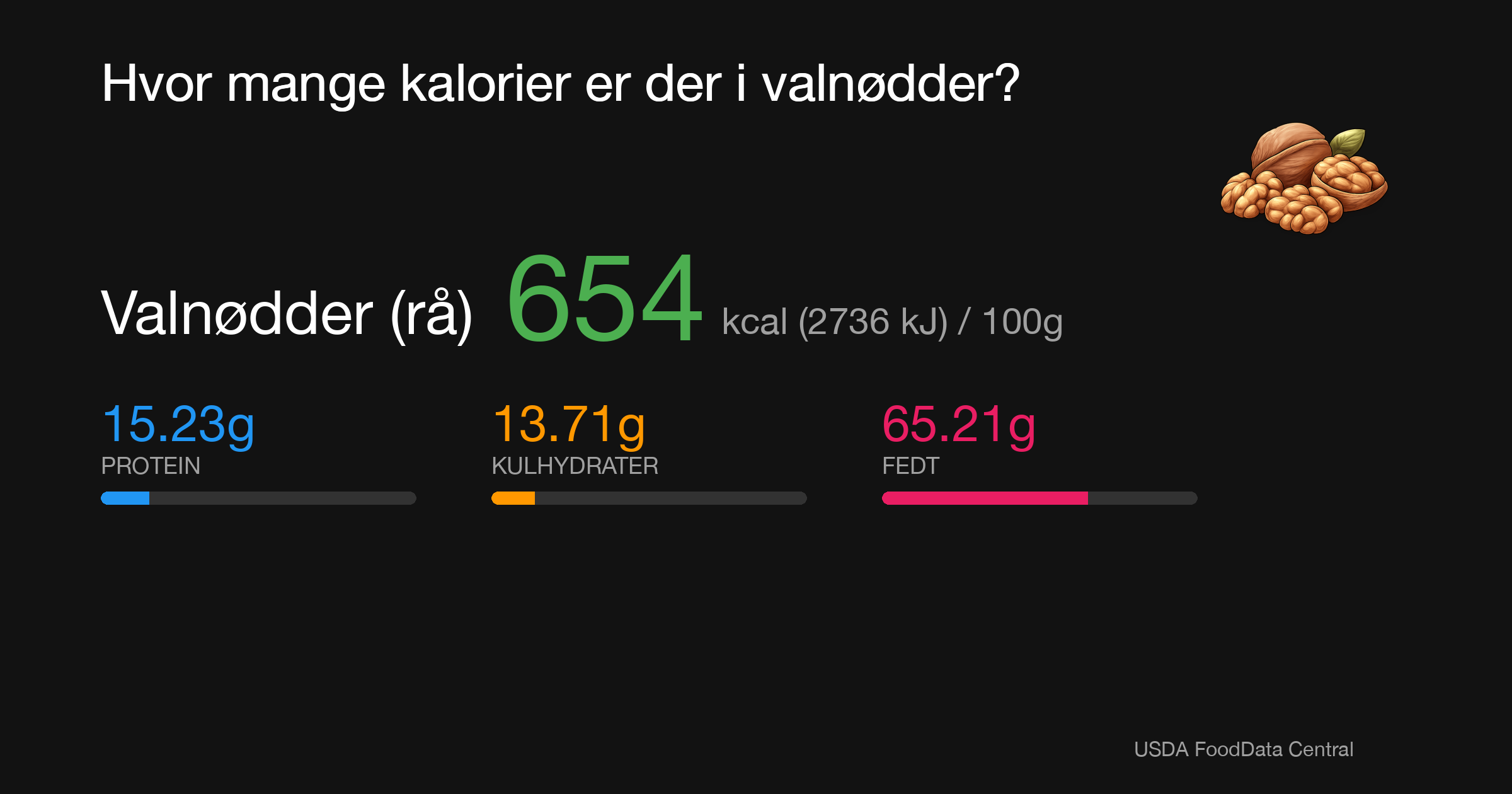 Valnødder (rå): 654 kcal (2736 kJ), Protein 15.23g, Kulhydrater 13.71g, Fedt 65.21g per 100g