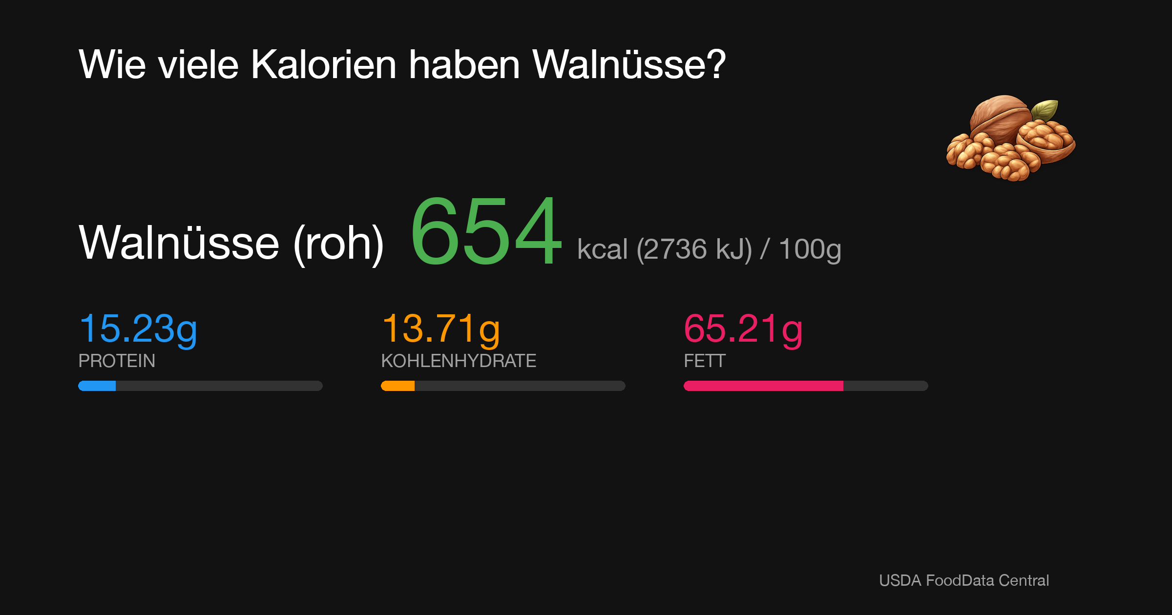 Walnüsse (roh): 654 kcal (2736 kJ), Protein 15.23g, Kohlenhydrate 13.71g, Fett 65.21g pro 100g