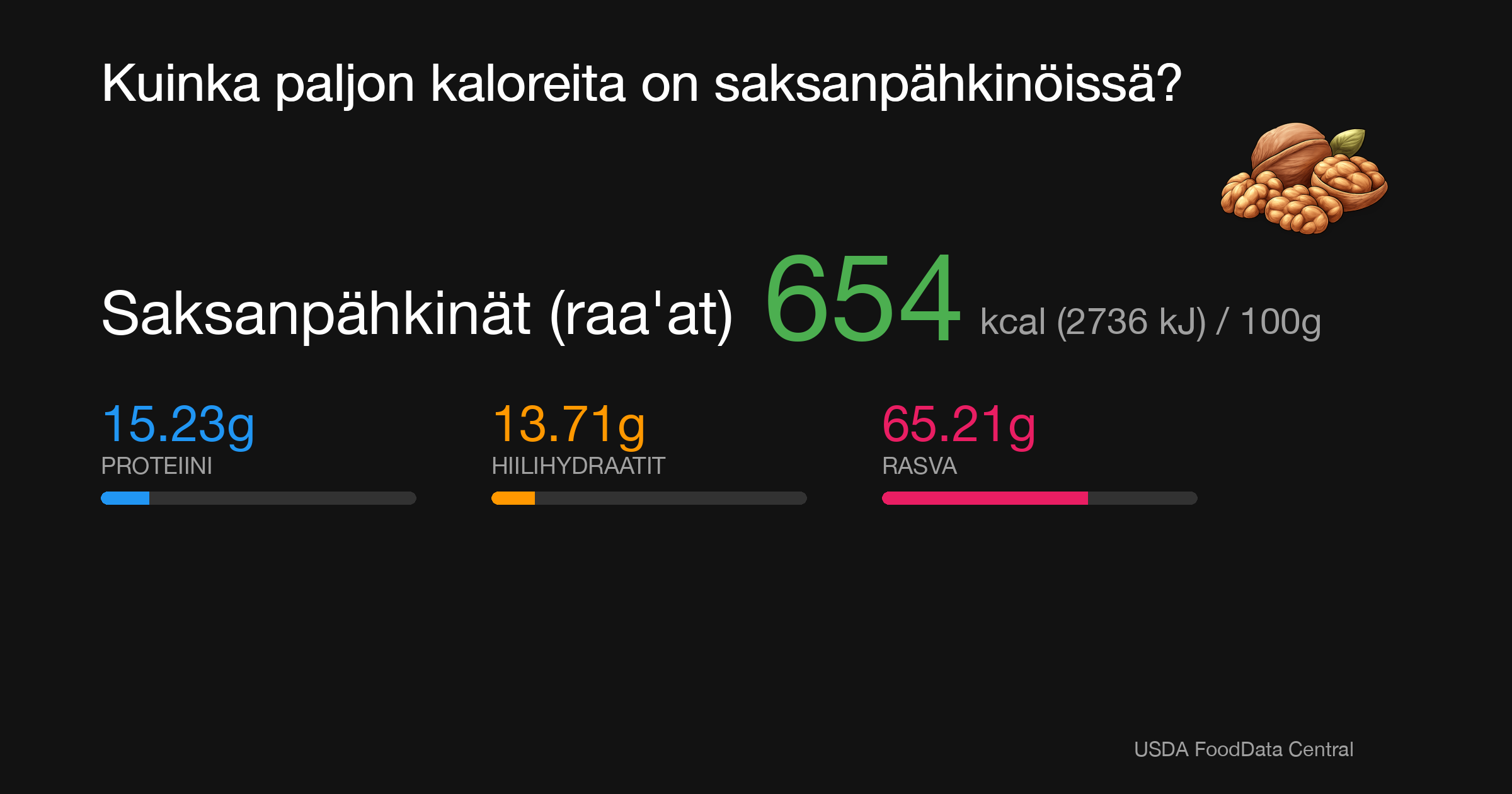 Saksanpähkinät (raa'at): 654 kcal (2736 kJ), Proteiini 15.23g, Hiilihydraatit 13.71g, Rasva 65.21g per 100g