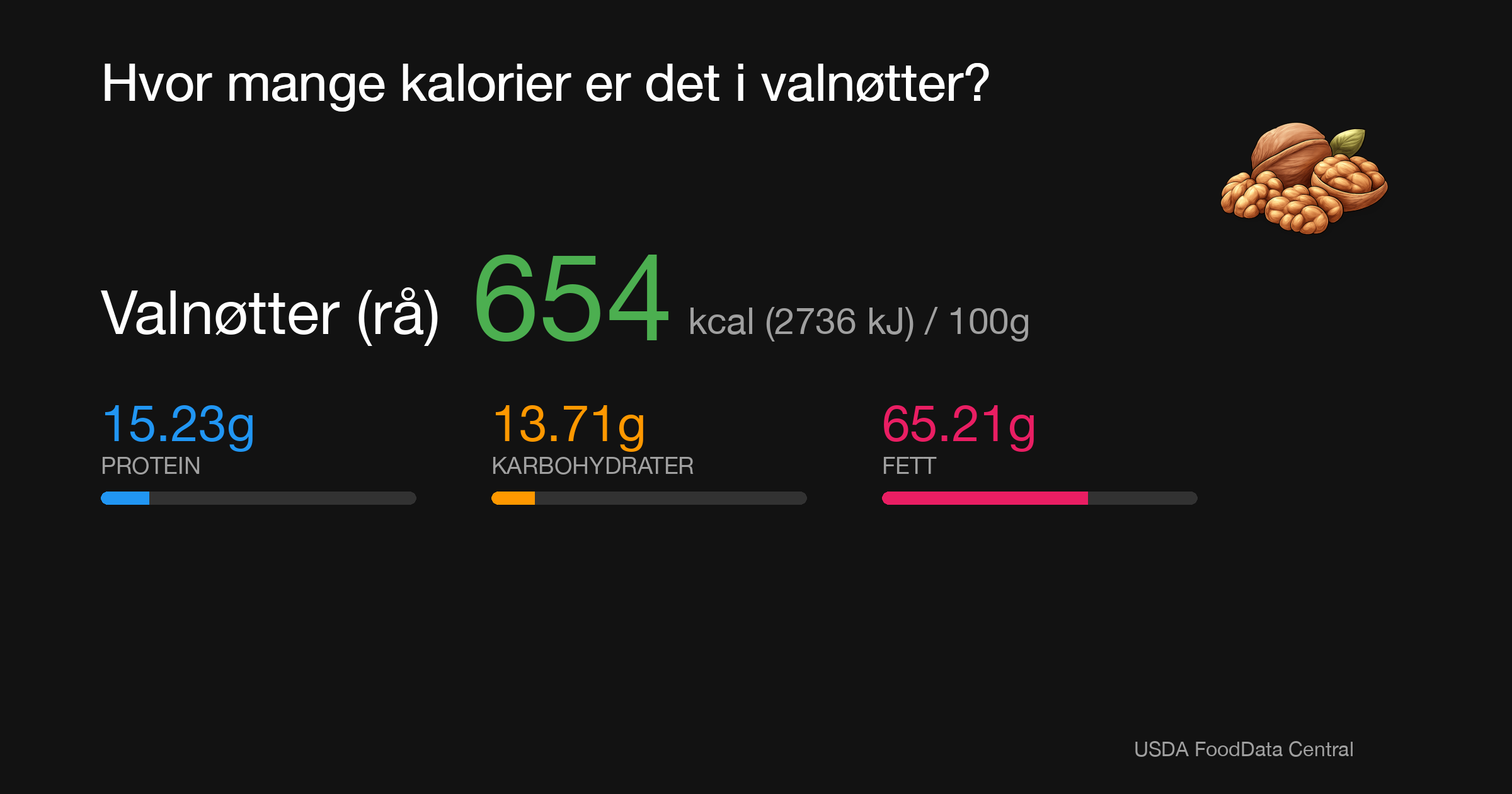 Valnøtter (rå): 654 kcal (2736 kJ), Protein 15.23g, Karbohydrater 13.71g, Fett 65.21g per 100g