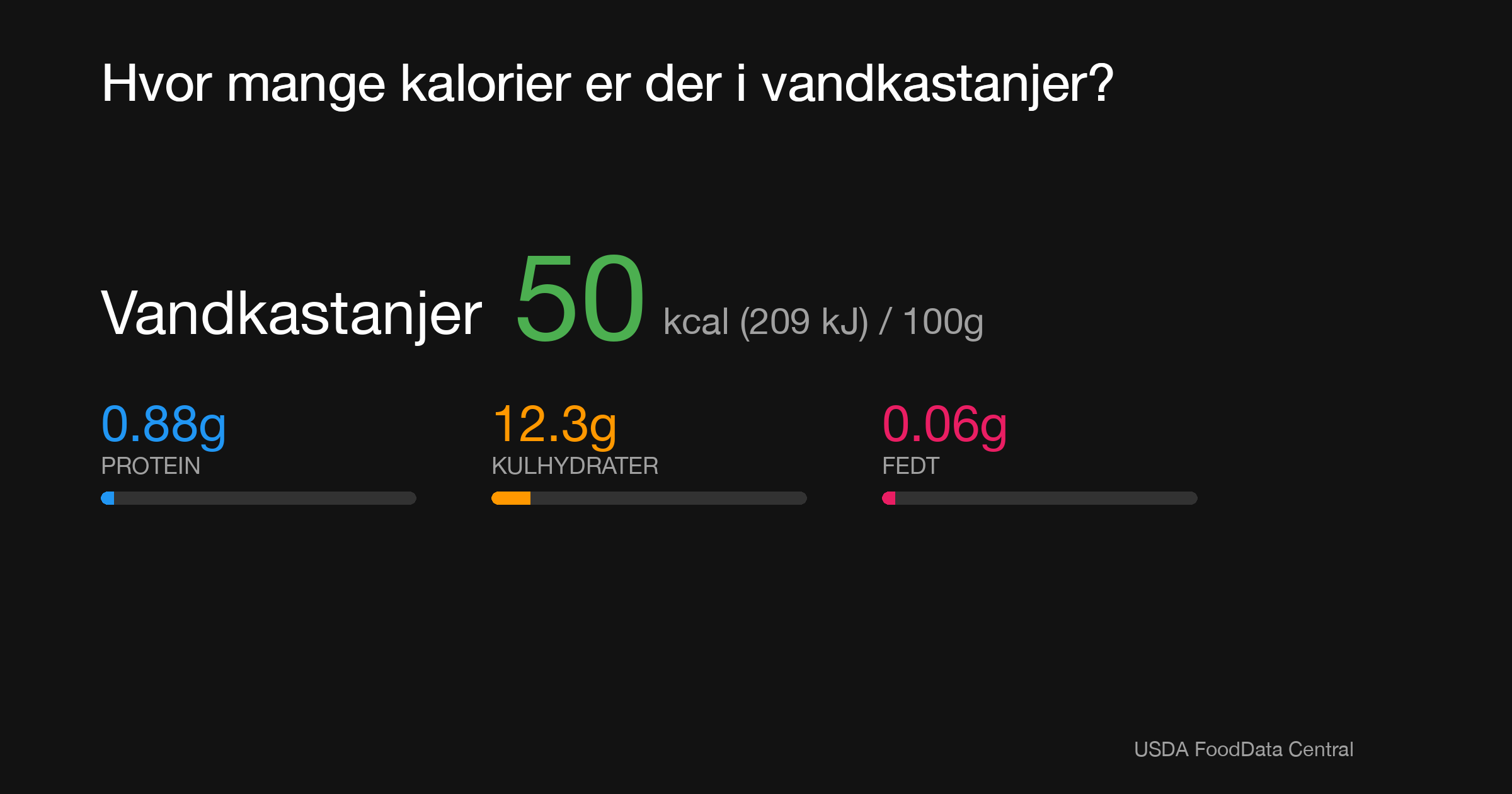 Vandkastanjer: 50 kcal (209 kJ), Protein 0.88g, Kulhydrater 12.3g, Fedt 0.06g per 100g