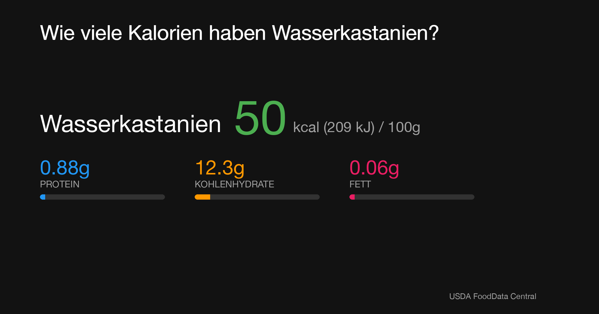 Wasserkastanien: 50 kcal (209 kJ), Protein 0.88g, Kohlenhydrate 12.3g, Fett 0.06g pro 100g